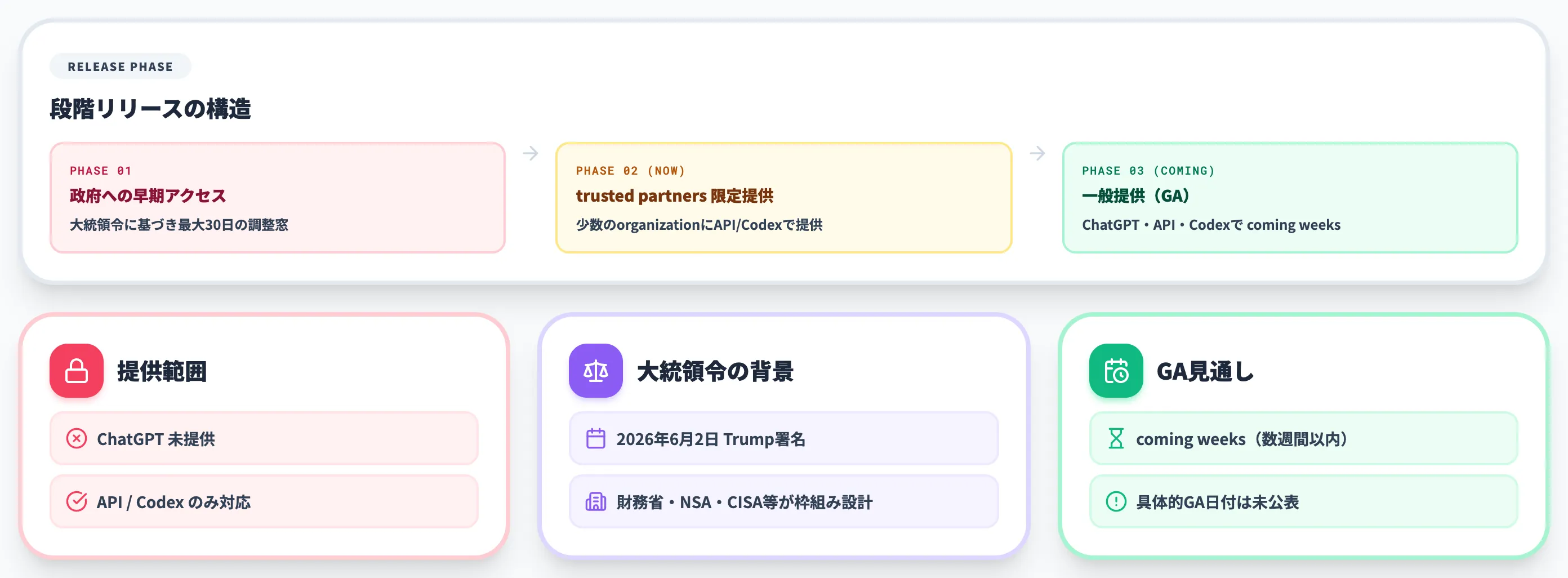 アクセス制限と大統領令の段階リリース