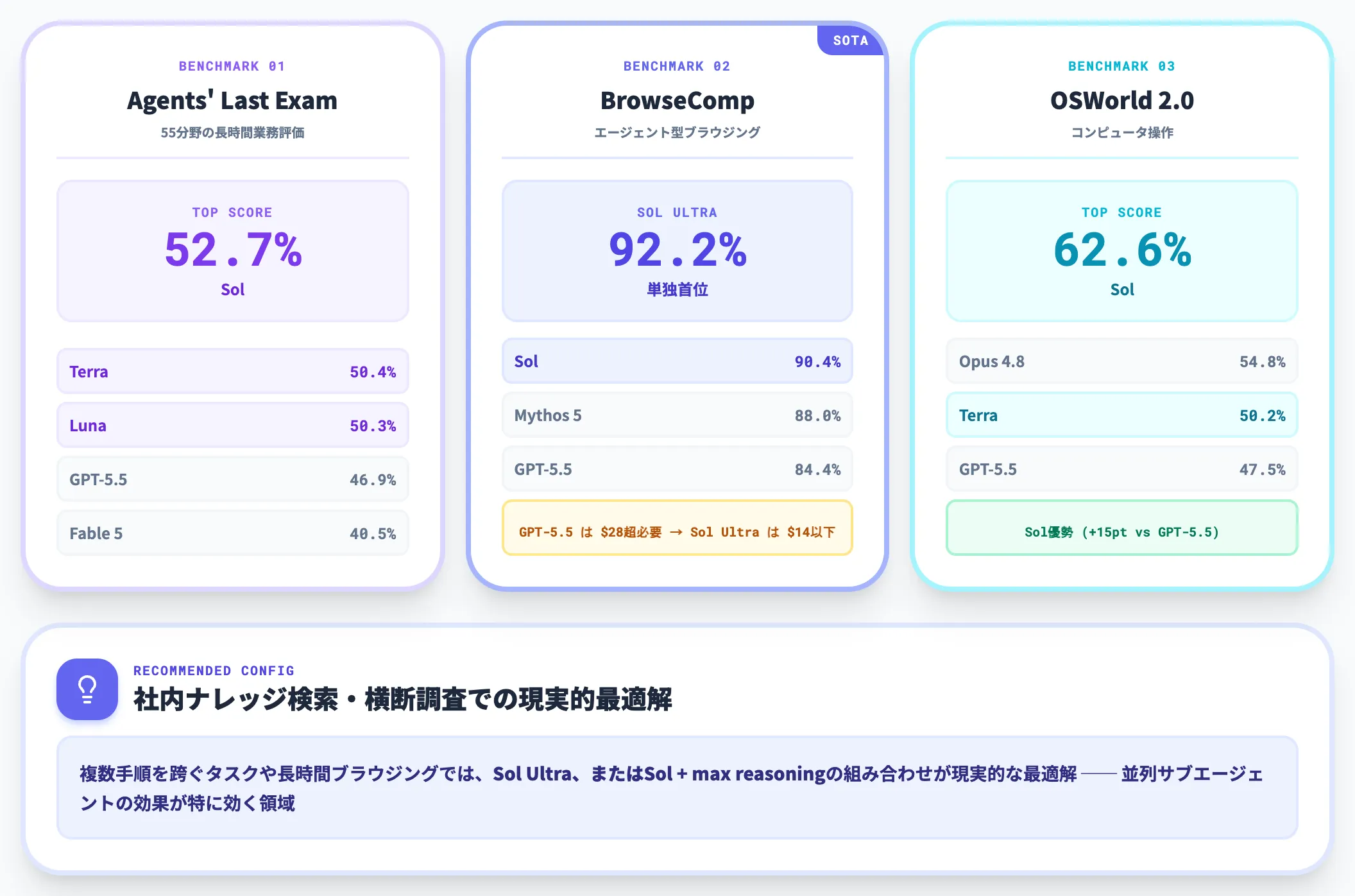 エージェント業務——Agents' Last ExamとBrowseCompの新記録