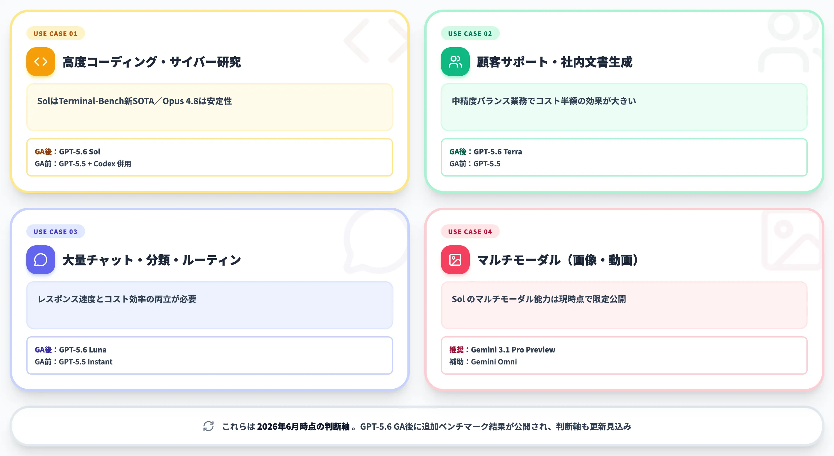 ケース別の第一候補モデル