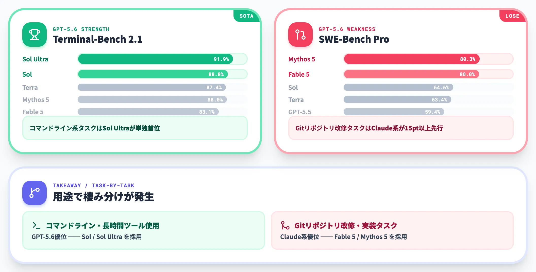 コーディング——Terminal-Bench 2.1でSol UltraがSOTA、SWE-Bench Proでは劣勢