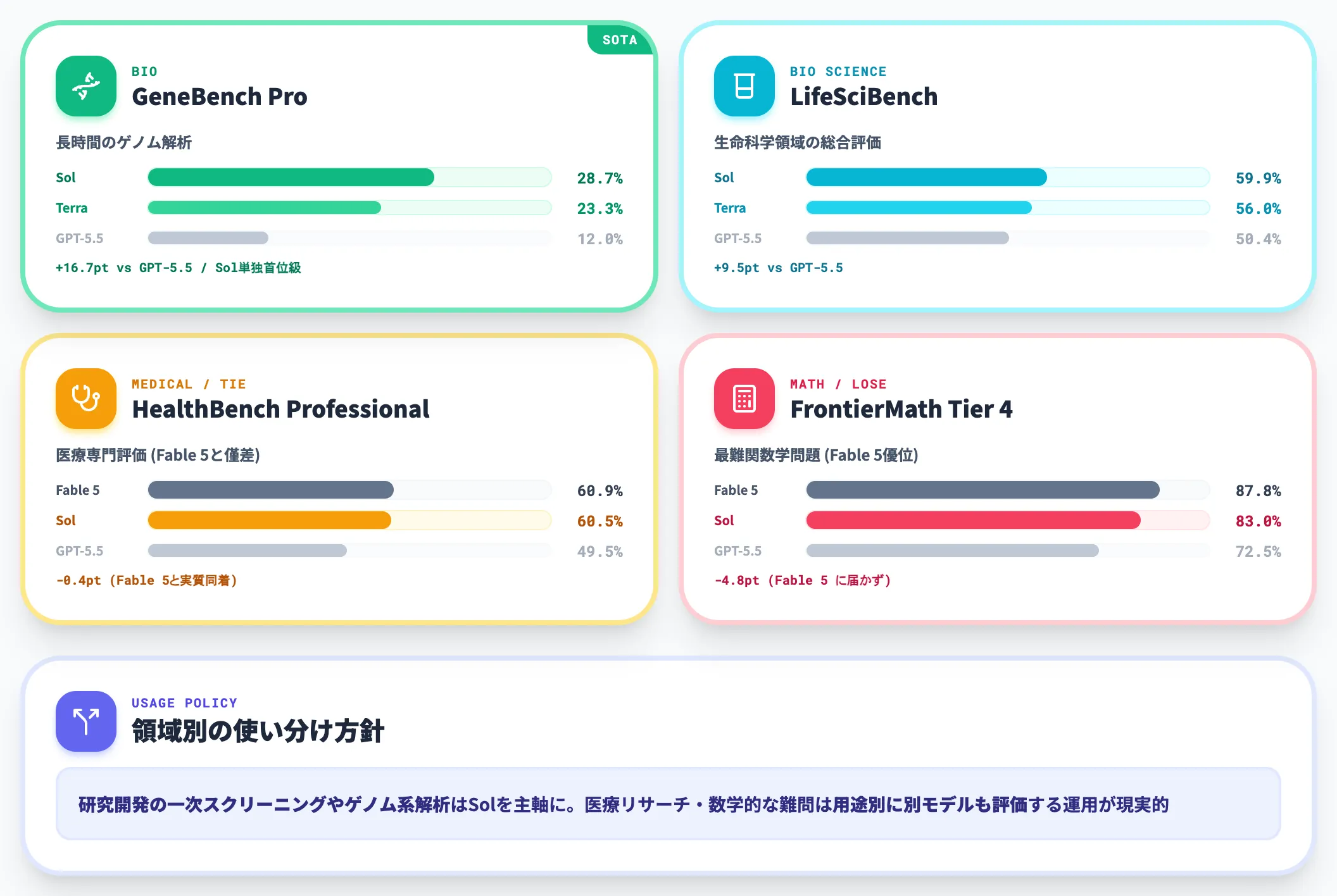 サイエンス——GeneBench Pro・HealthBench Professionalで前世代比の大幅向上