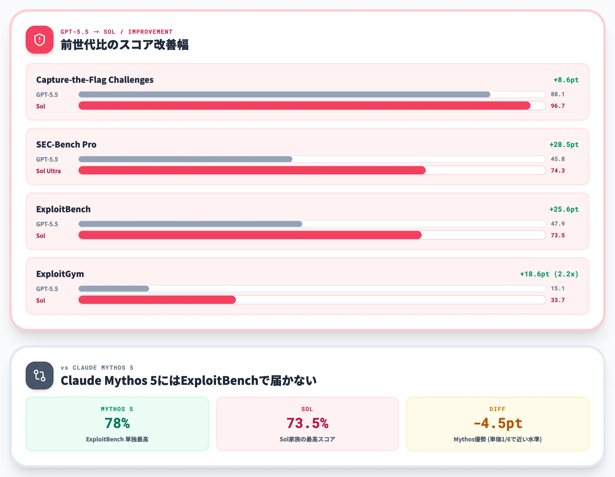 サイバーセキュリティ——ExploitBench・SEC-Bench ProでGPT-5.5比の大幅改善