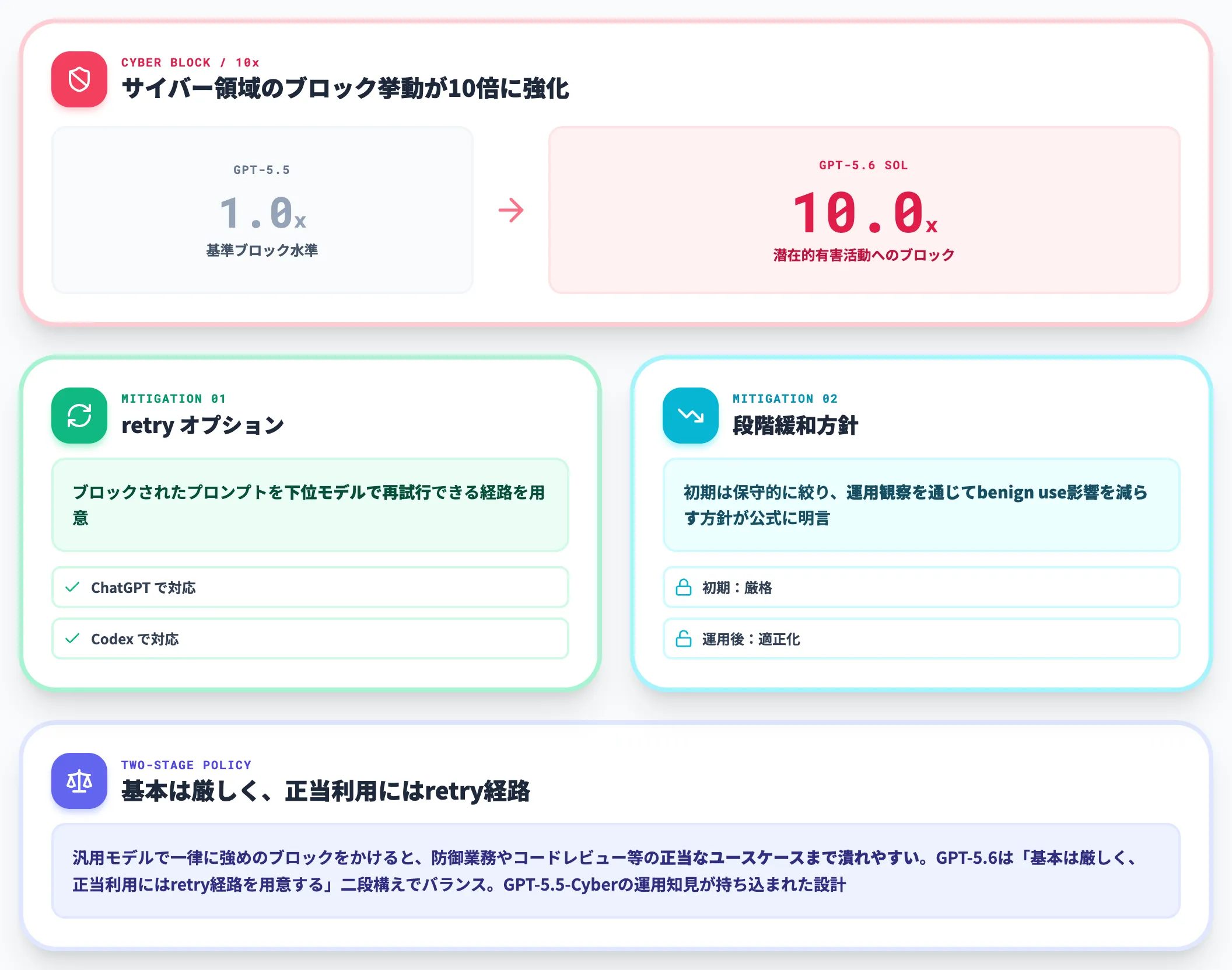 サイバー10倍ブロック増とbenign useへの配慮