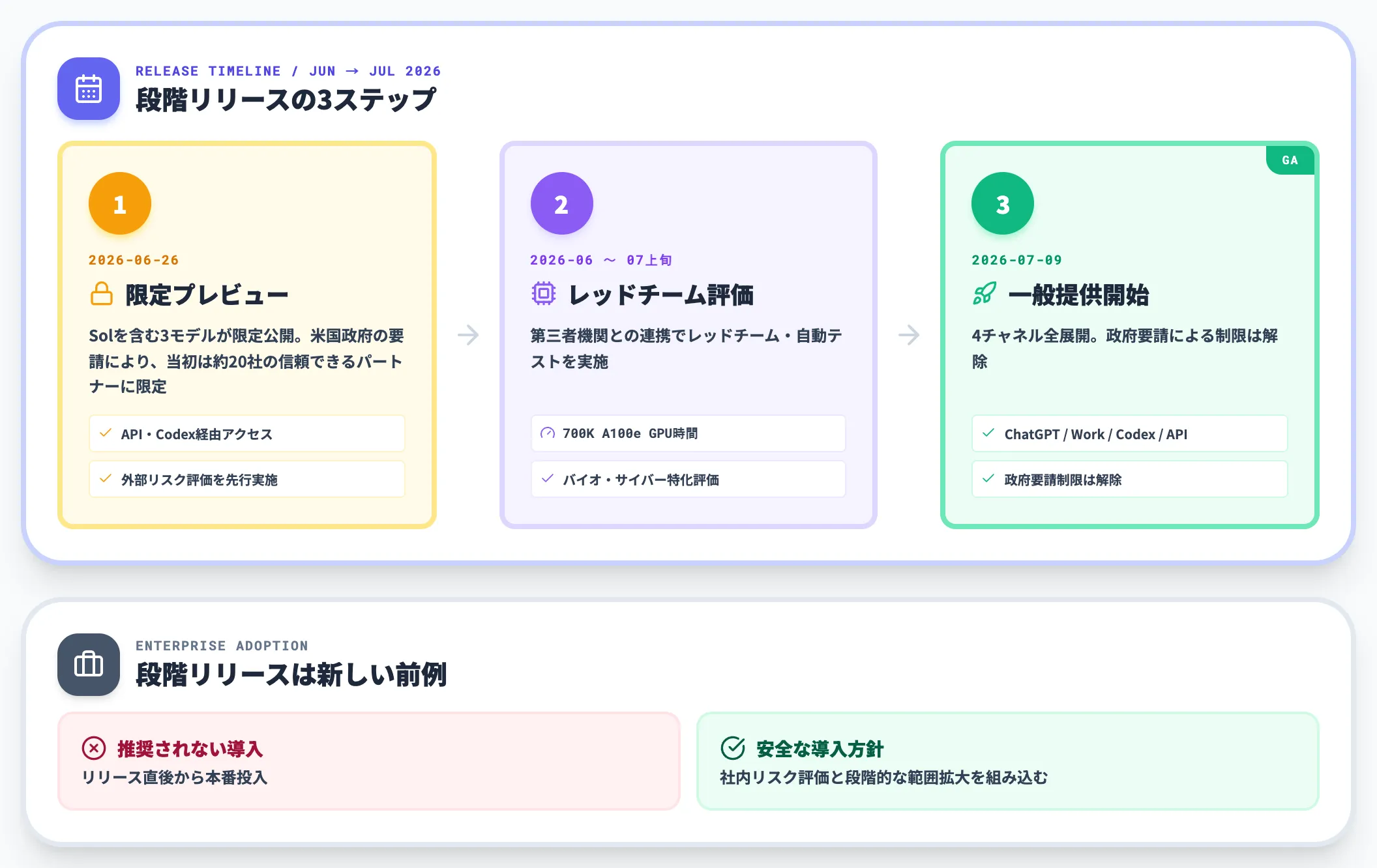 プレビューから一般提供への段階リリース