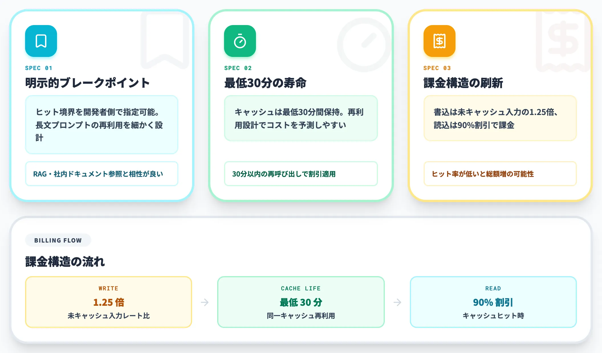 プロンプトキャッシュ新仕様