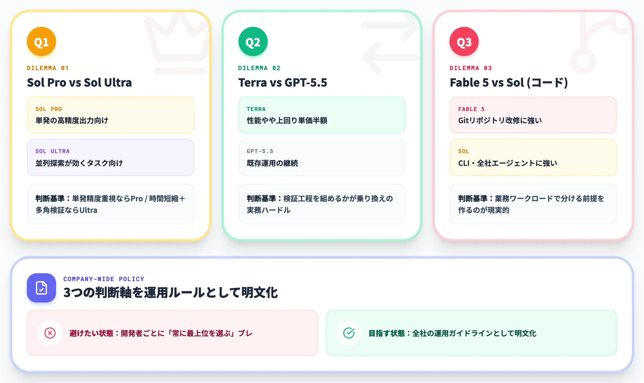 モデル選定で迷いやすい3つの論点