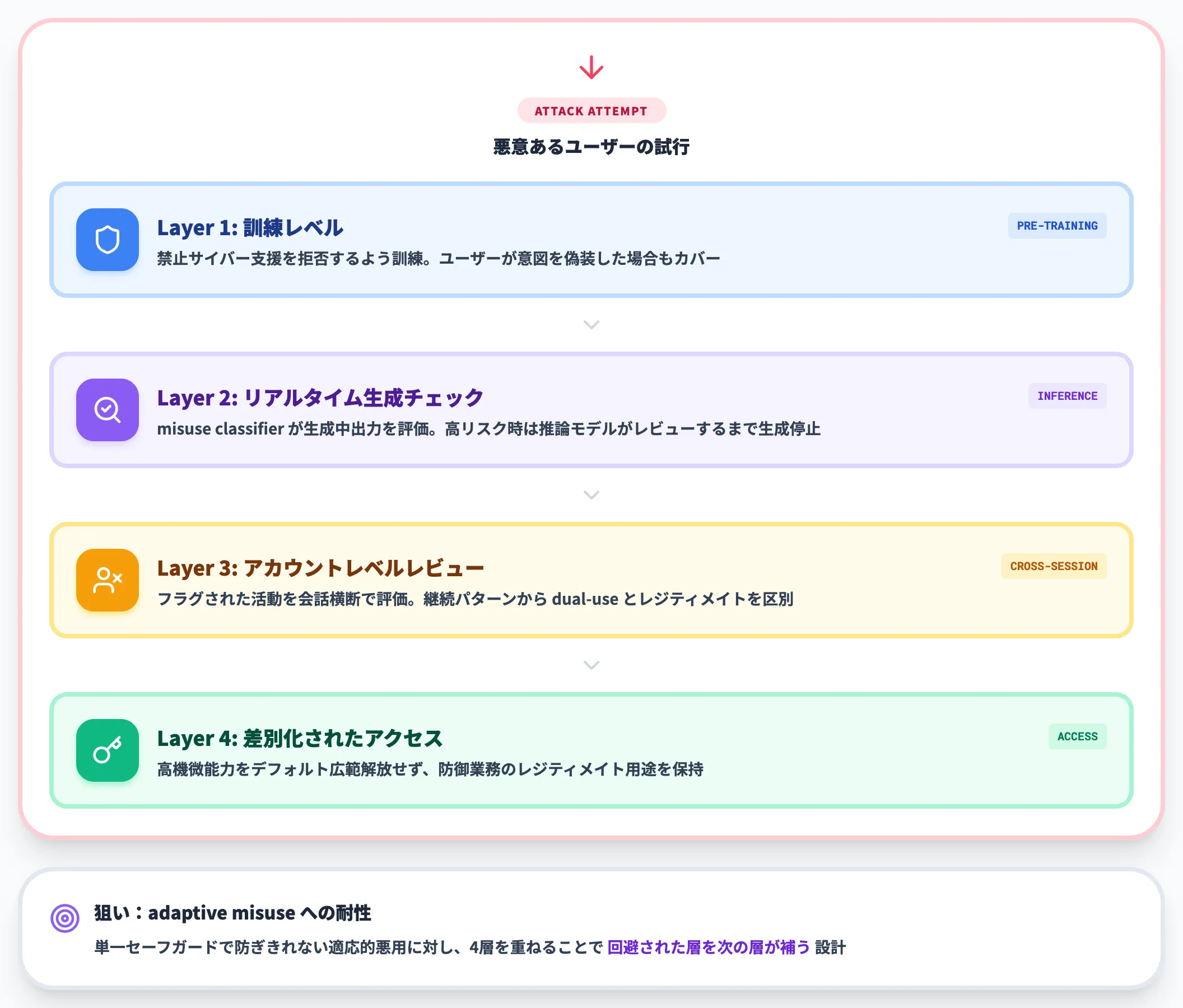 レイヤードセーフガード多段構成