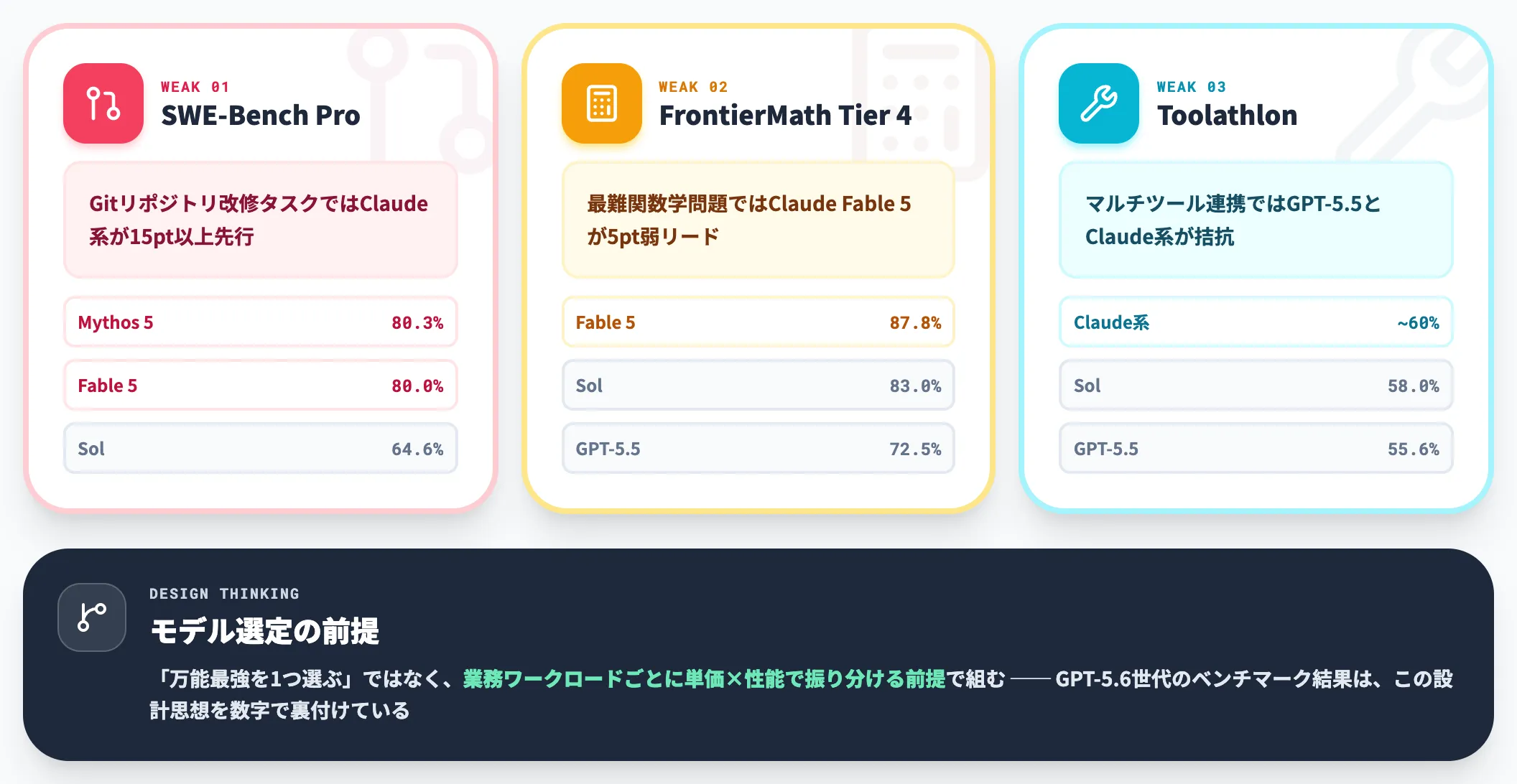 万能ではない領域——SWE-Bench Pro・FrontierMath T4の弱点