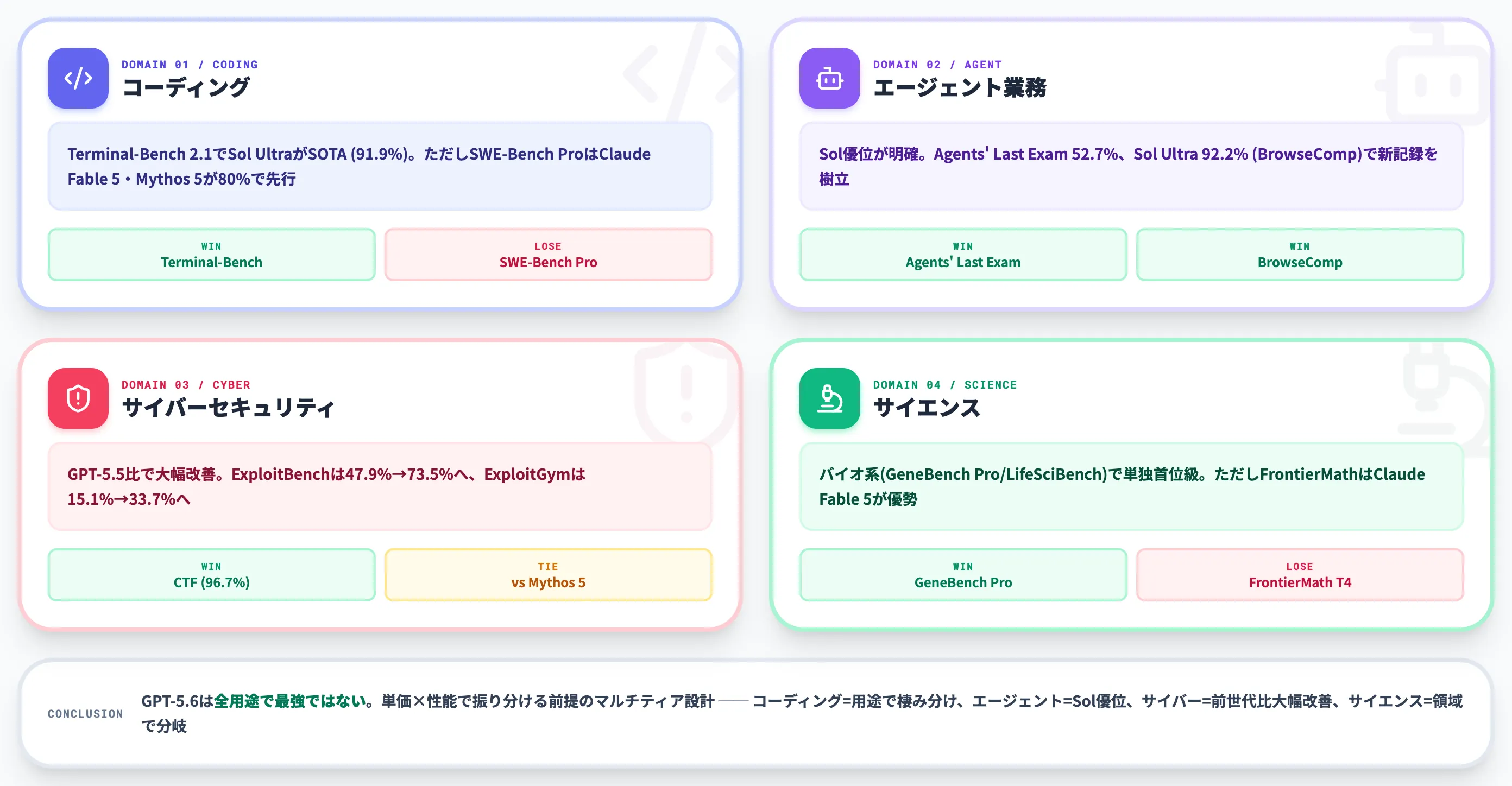 主要ベンチマークで見るGPT-5.6の実力