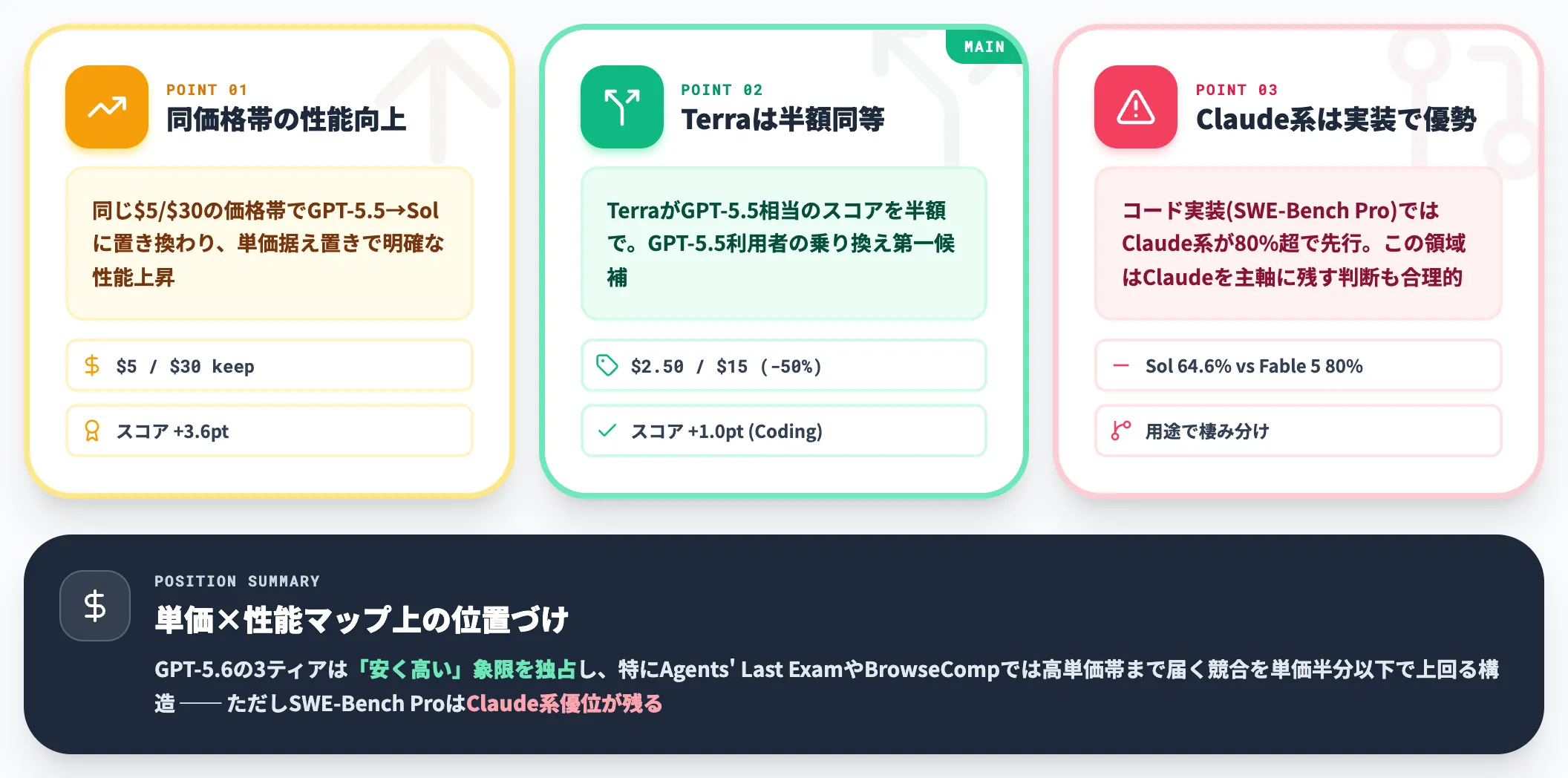 単価×性能で見るGPT-5.6のポジション
