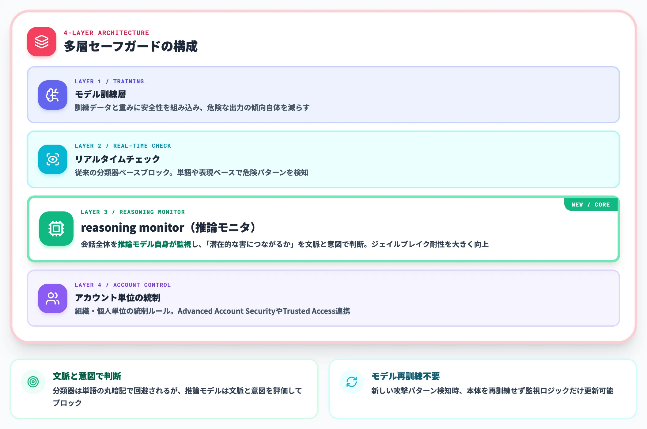 多層セーフガードとreasoning monitor