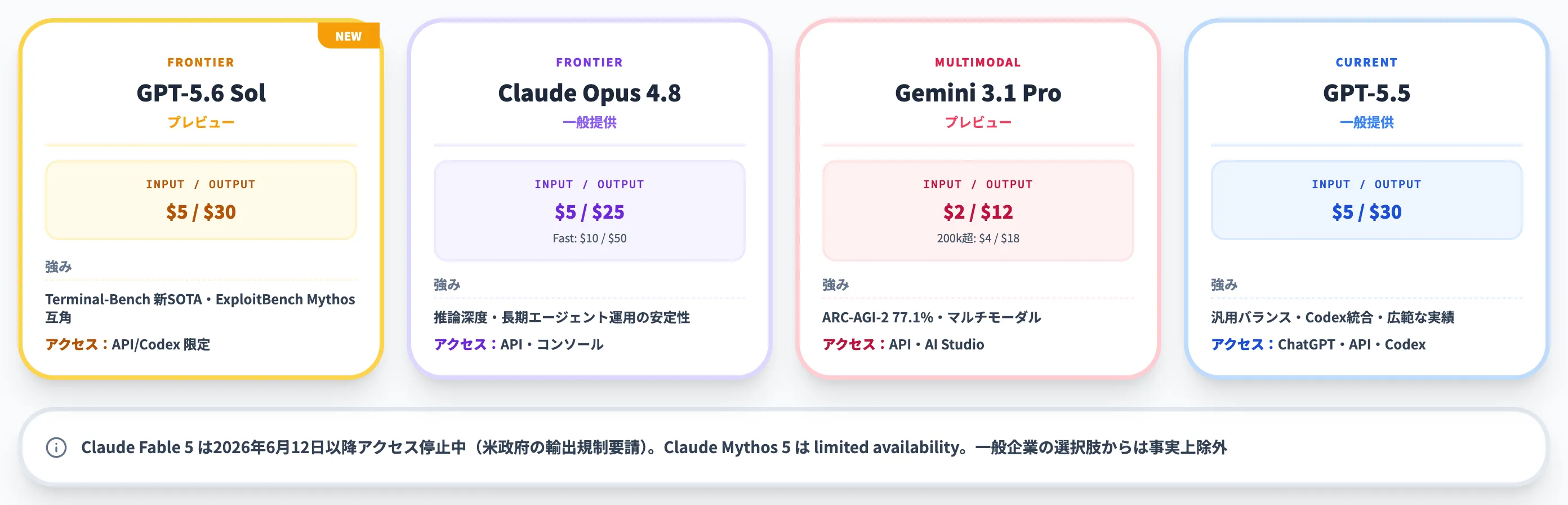 性能 単価 提供形態の比較
