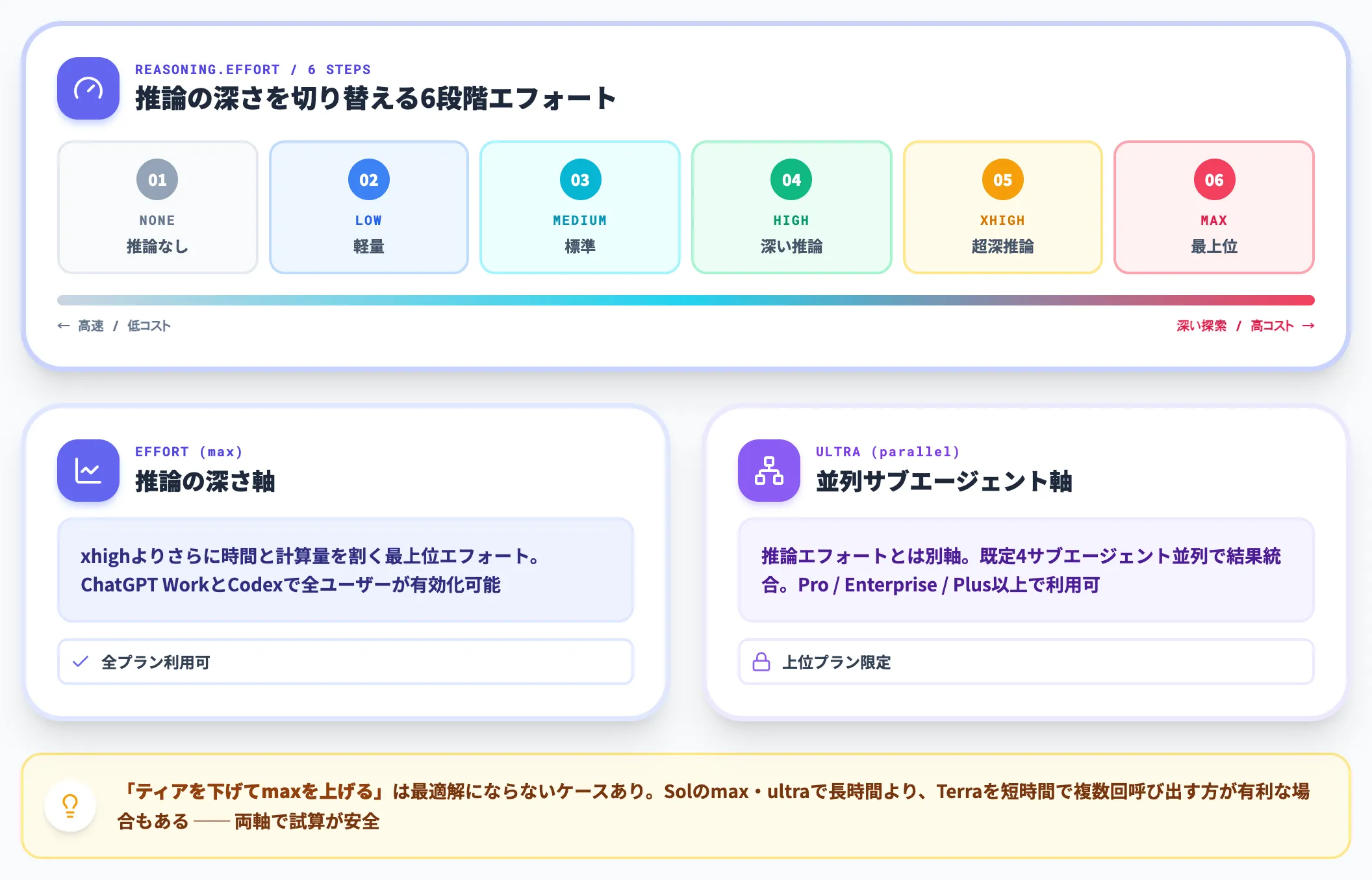 推論エフォートとultraモードの位置づけ