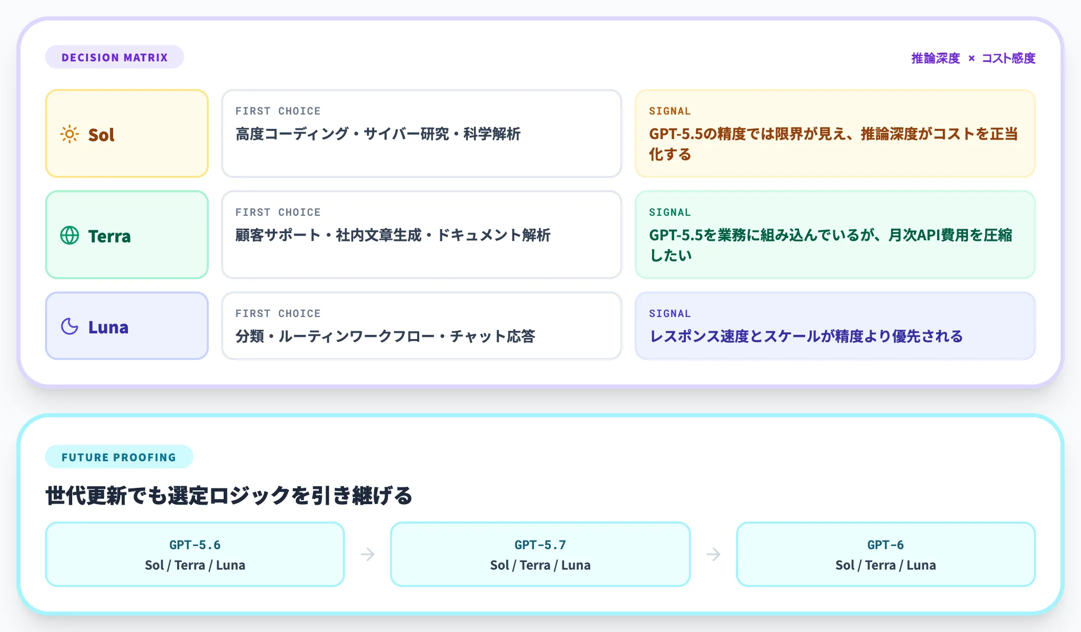 3ティアの使い分け判断
