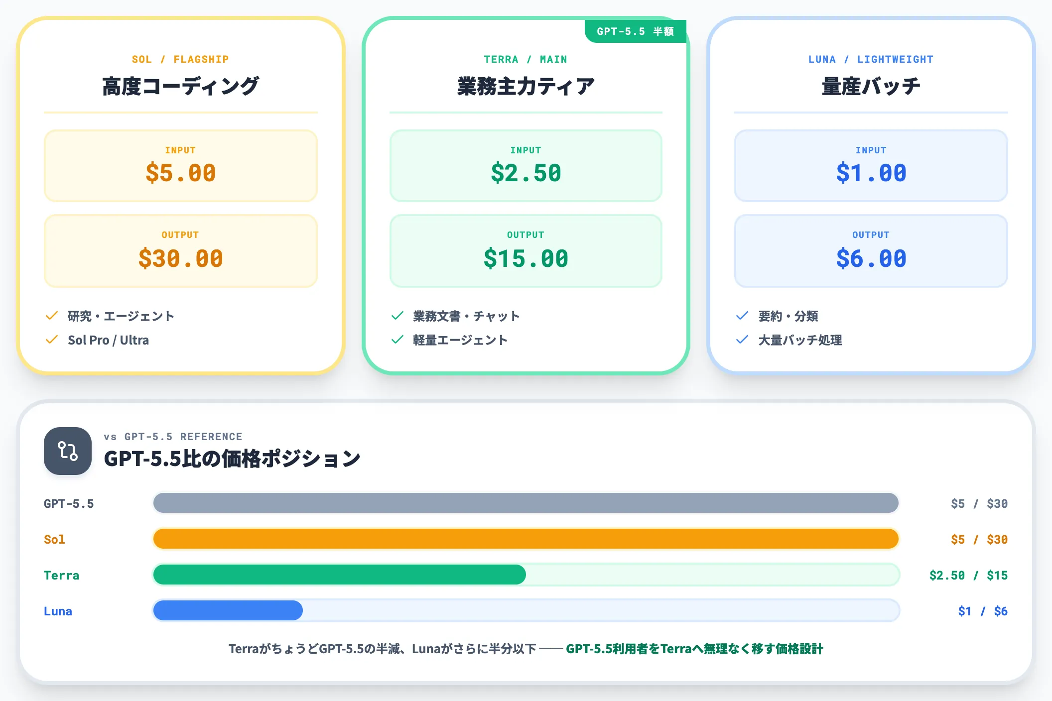 3ティアのAPI単価とチャネル別提供