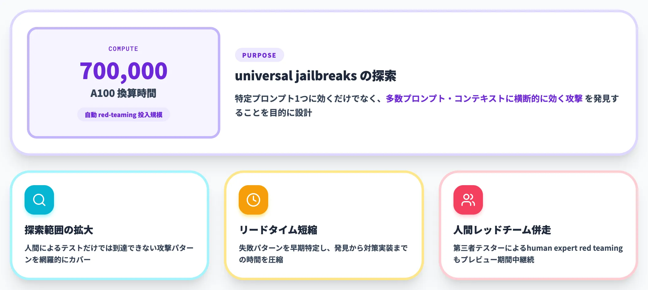 700000 A100時間の自動red-teaming