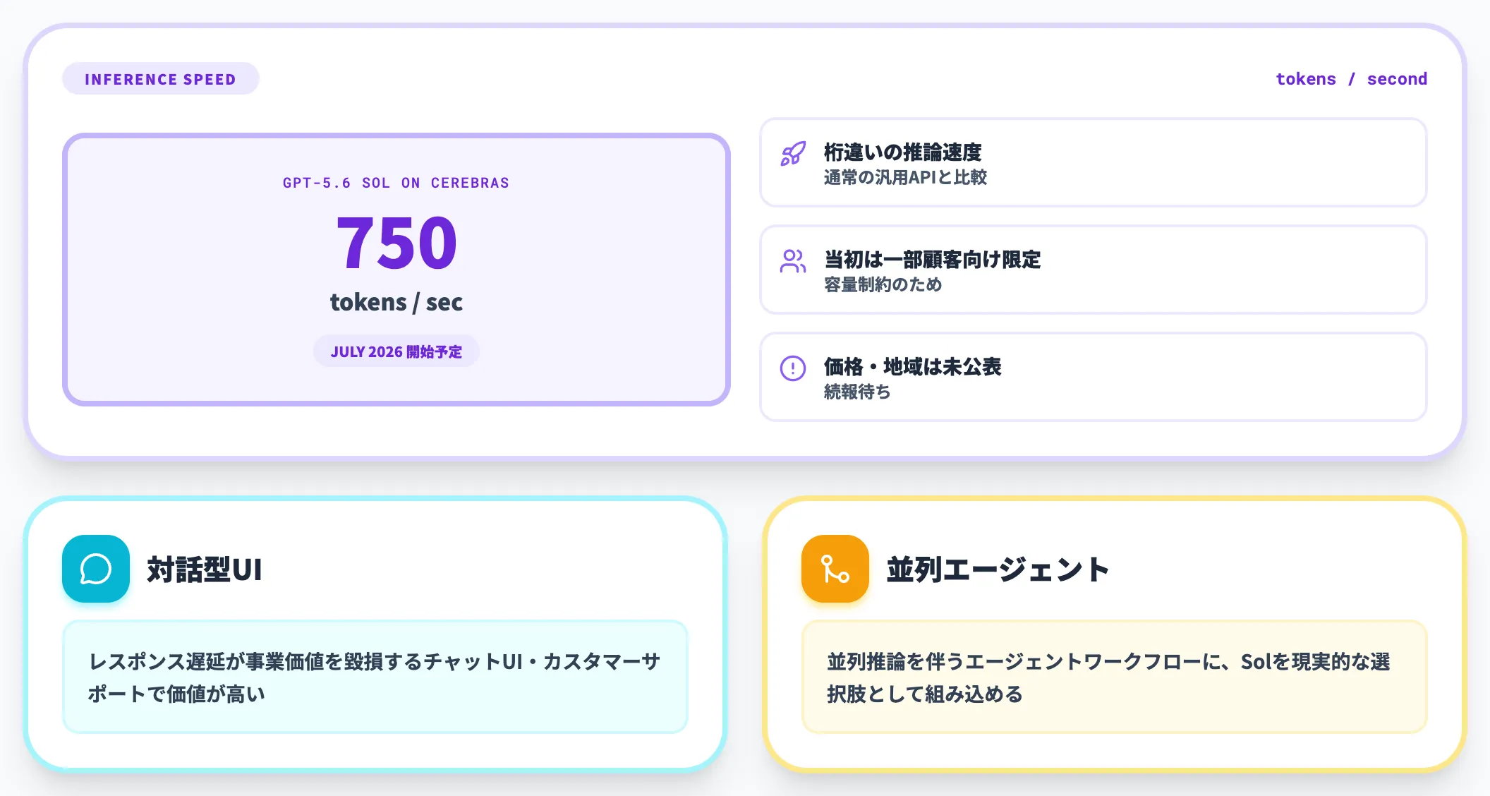 Cerebrasで750 tps提供