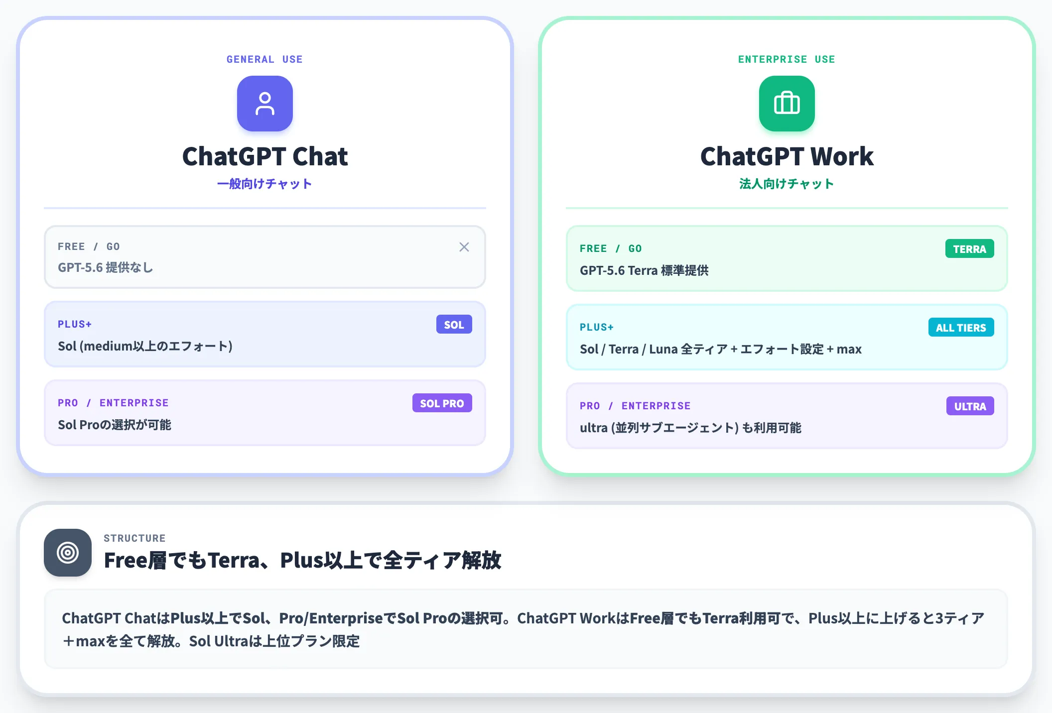 ChatGPTとChatGPT Workのプラン別モデル展開