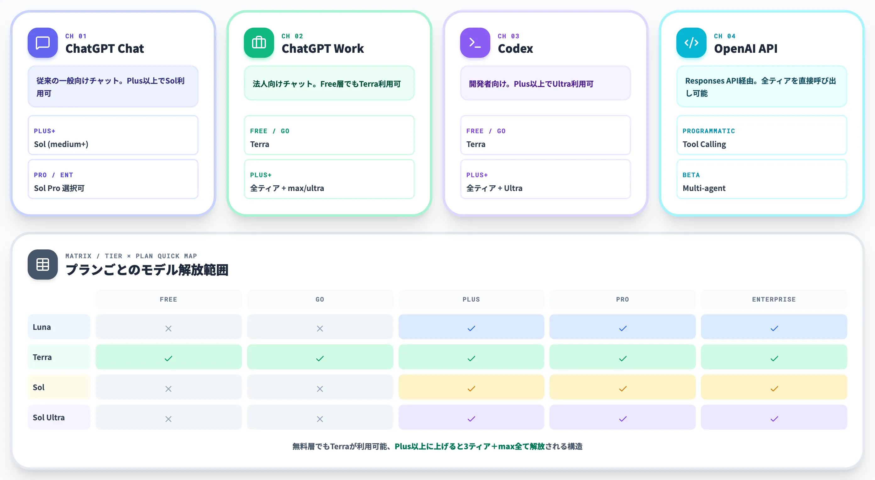 ChatGPT・Codex・APIでの提供チャネルとプラン別展開
