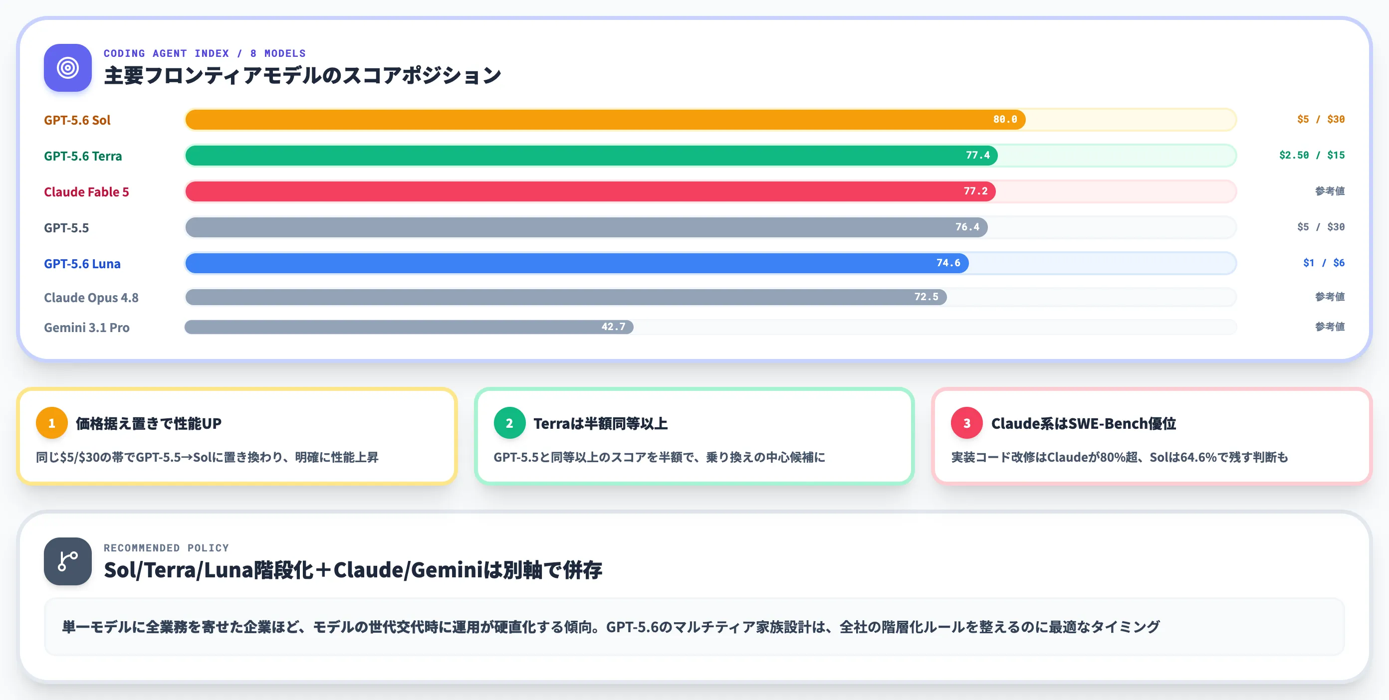 Claude Fable 5・Gemini 3.1・GPT-5.5との使い分けとケース別推奨