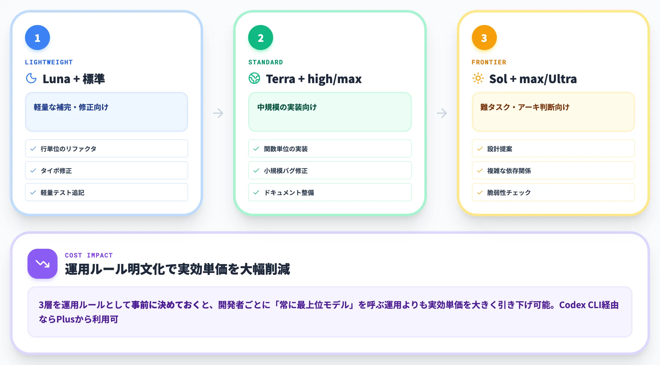 Codexでの活用——コーディング業務での即戦力化