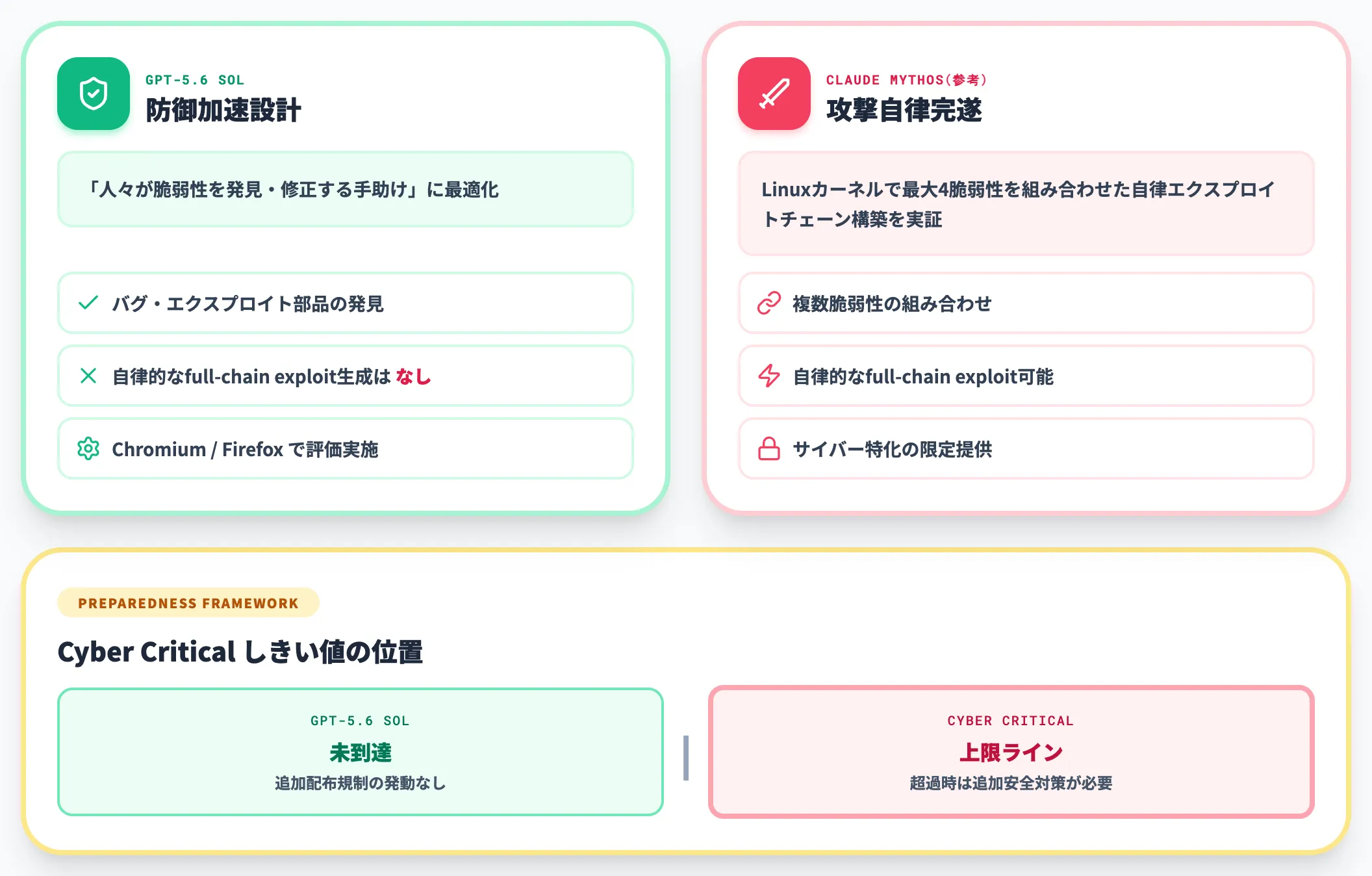 Cyber Criticalしきい値未到達