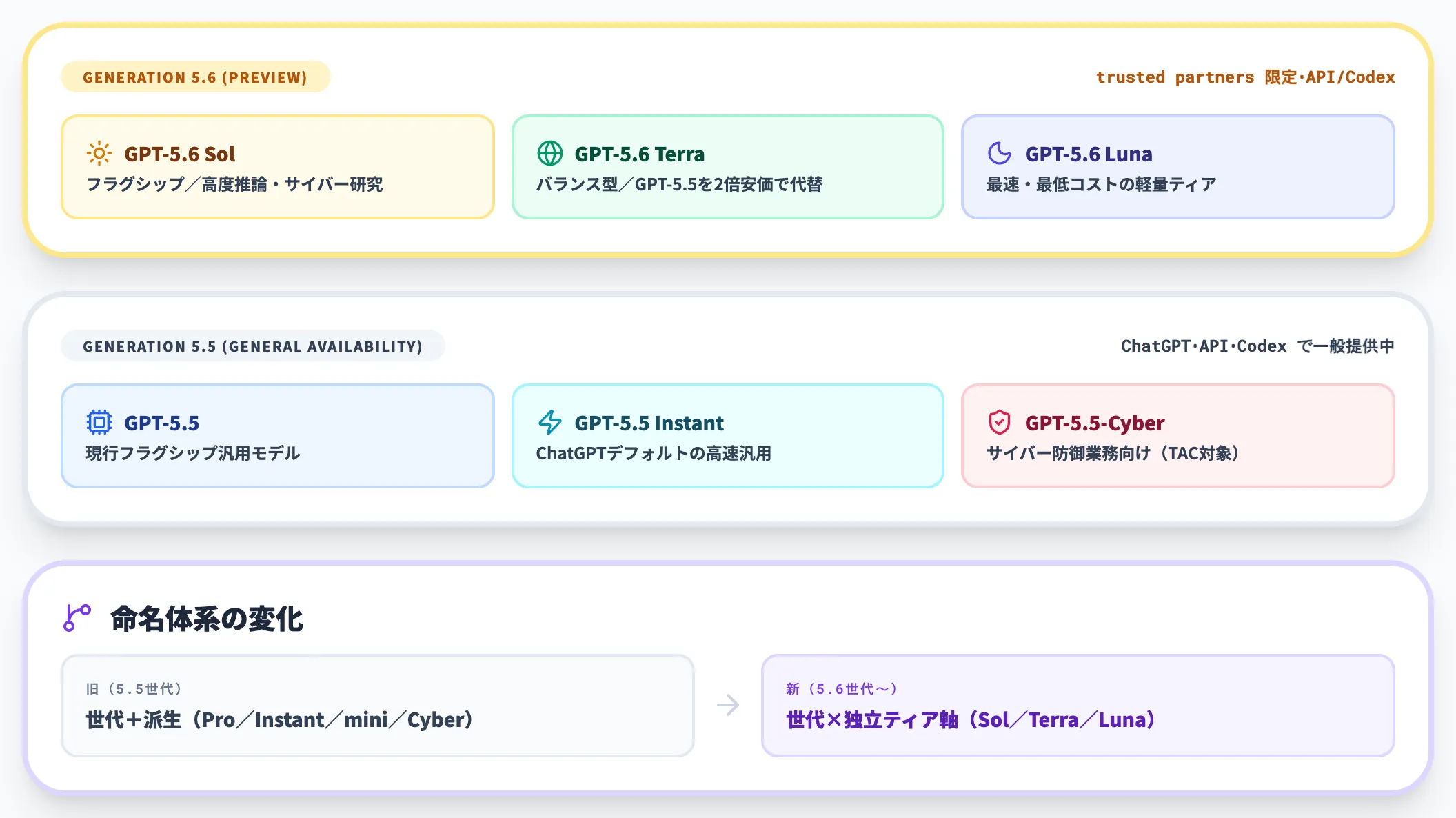 GPTシリーズの中での位置づけ