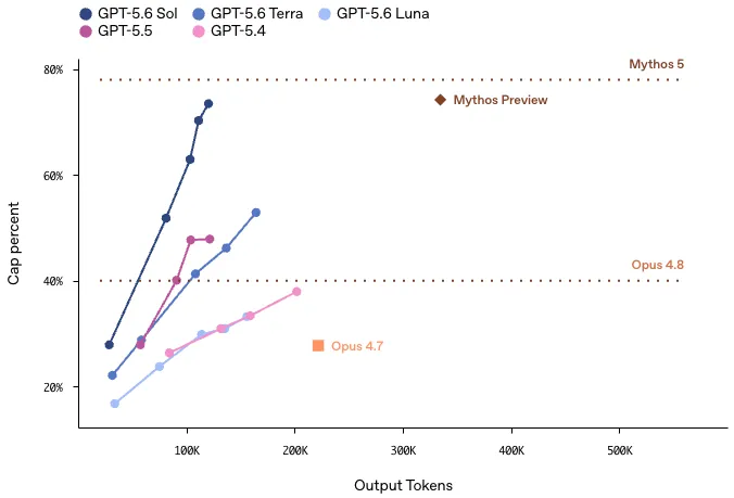 GPT-5.6 ExploitBenchベンチマーク（Mythos Previewとの比較）