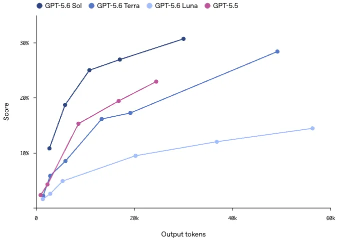 GPT-5.6 GeneBench v1ベンチマーク