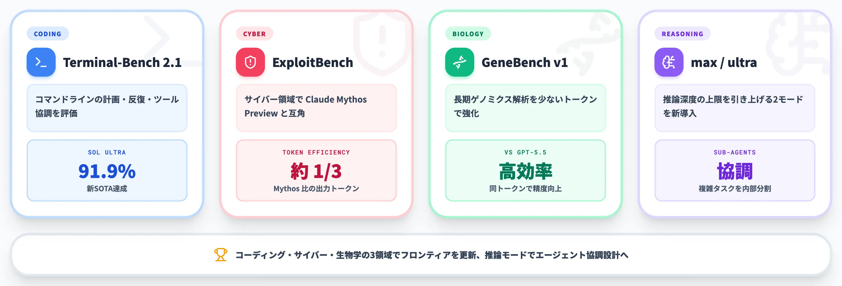 GPT-5.6 Solの能力俯瞰
