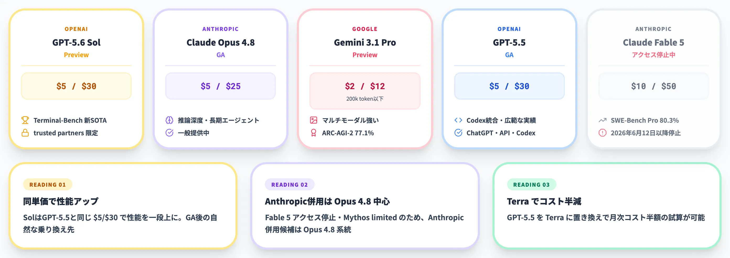 GPT-5.6と他フロンティアモデルの比較