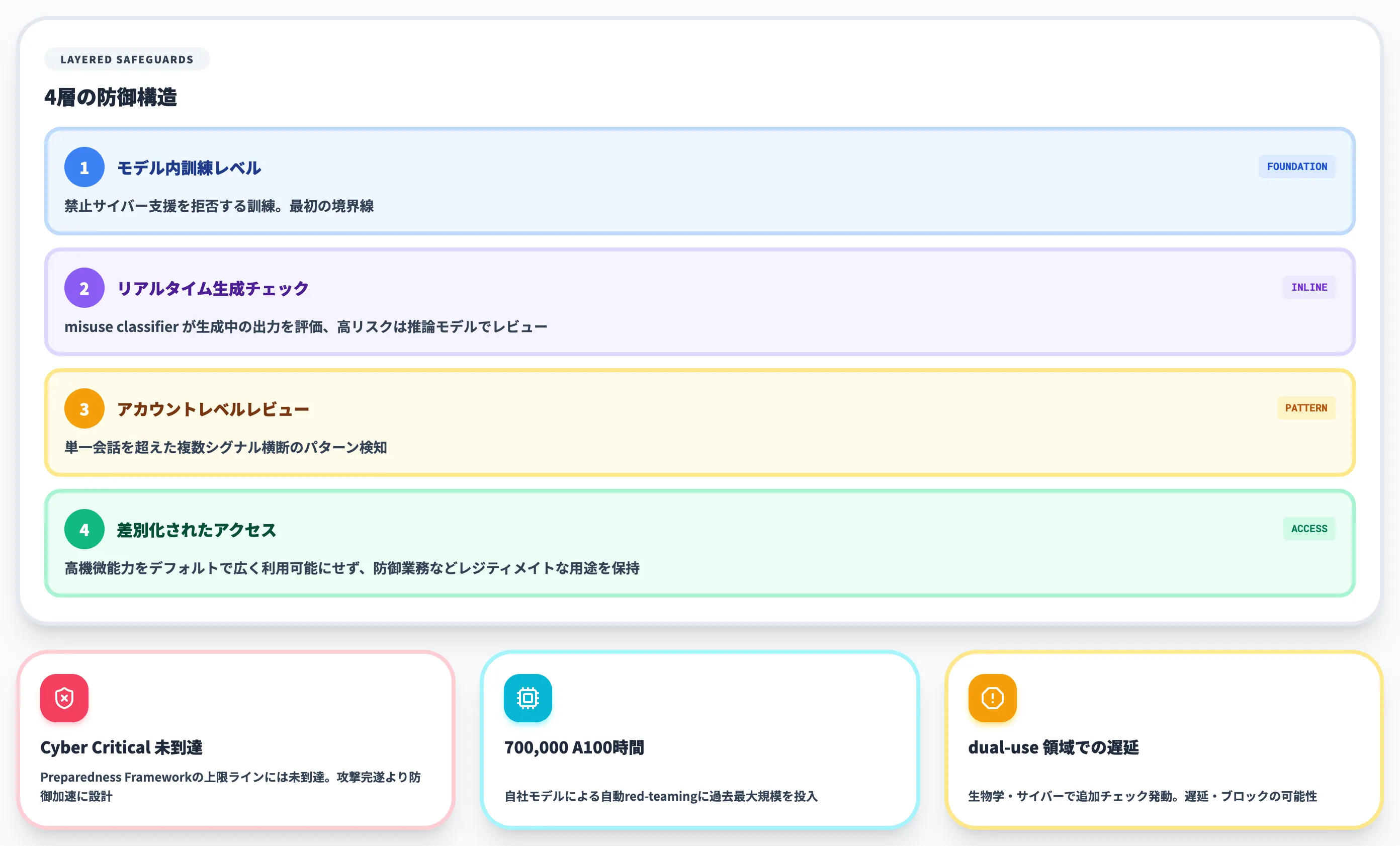 GPT-5.6のセーフガード設計