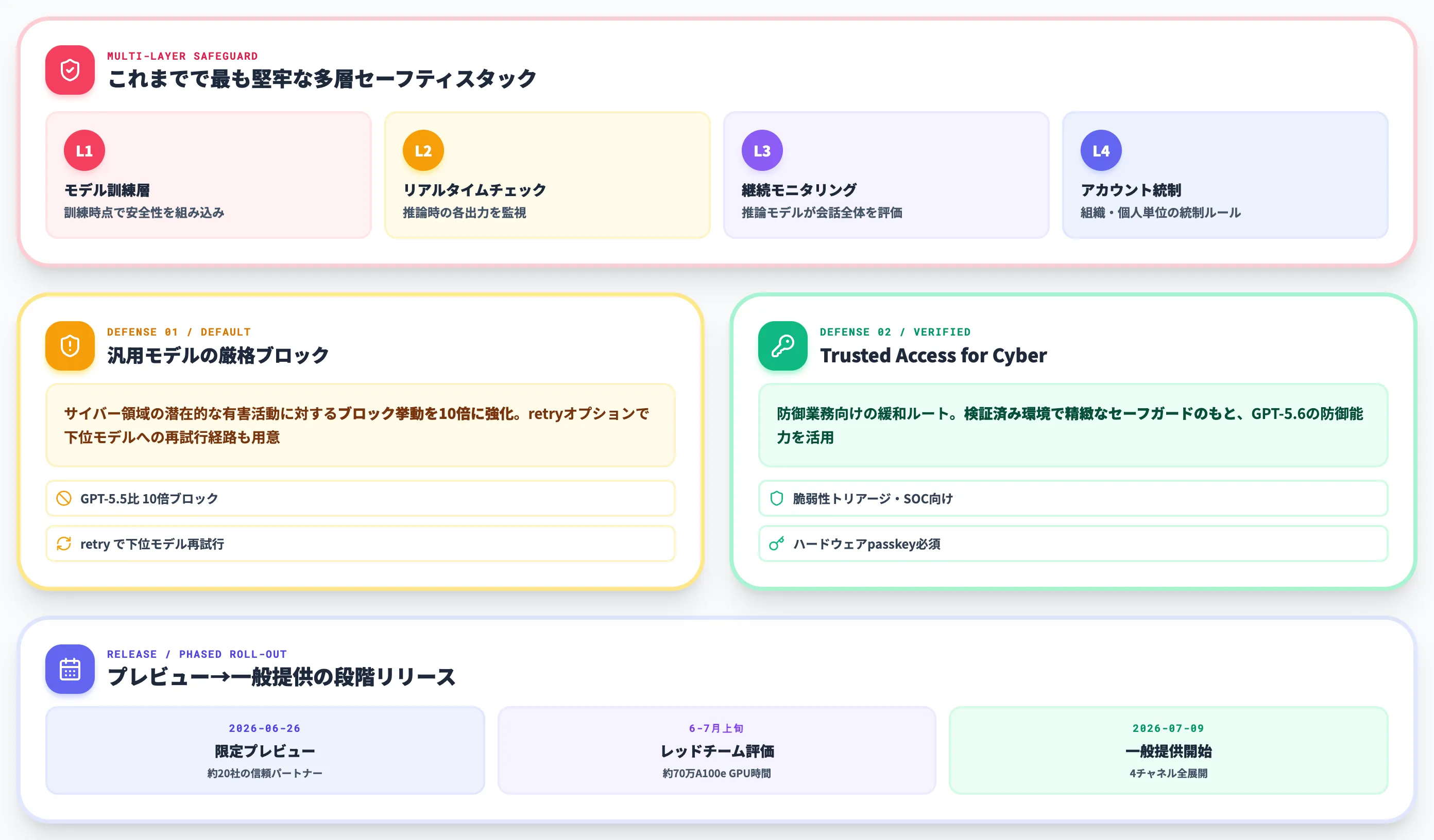 GPT-5.6のセーフティ設計とTrusted Access for Cyber
