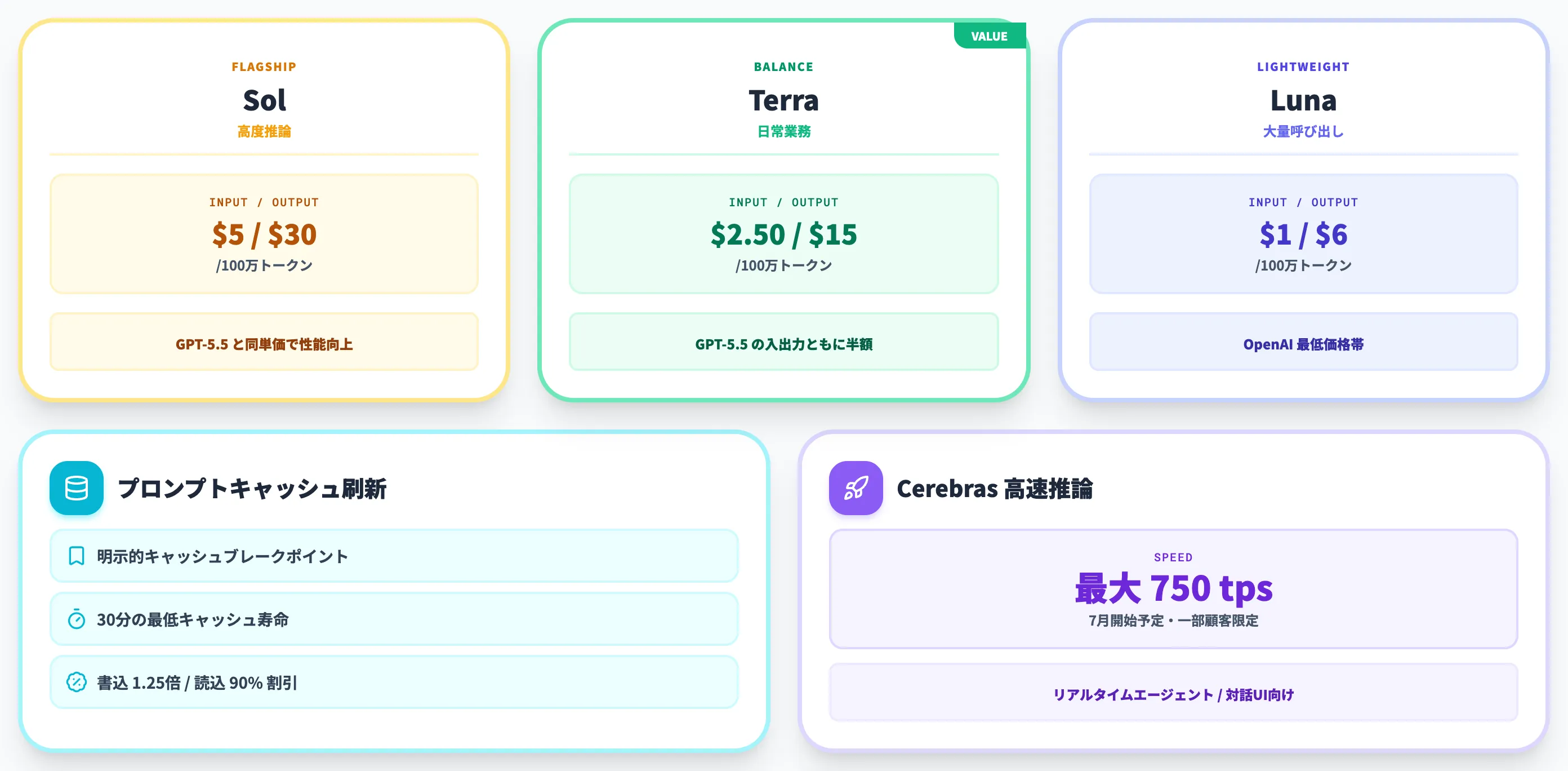 GPT-5.6の料金体系俯瞰