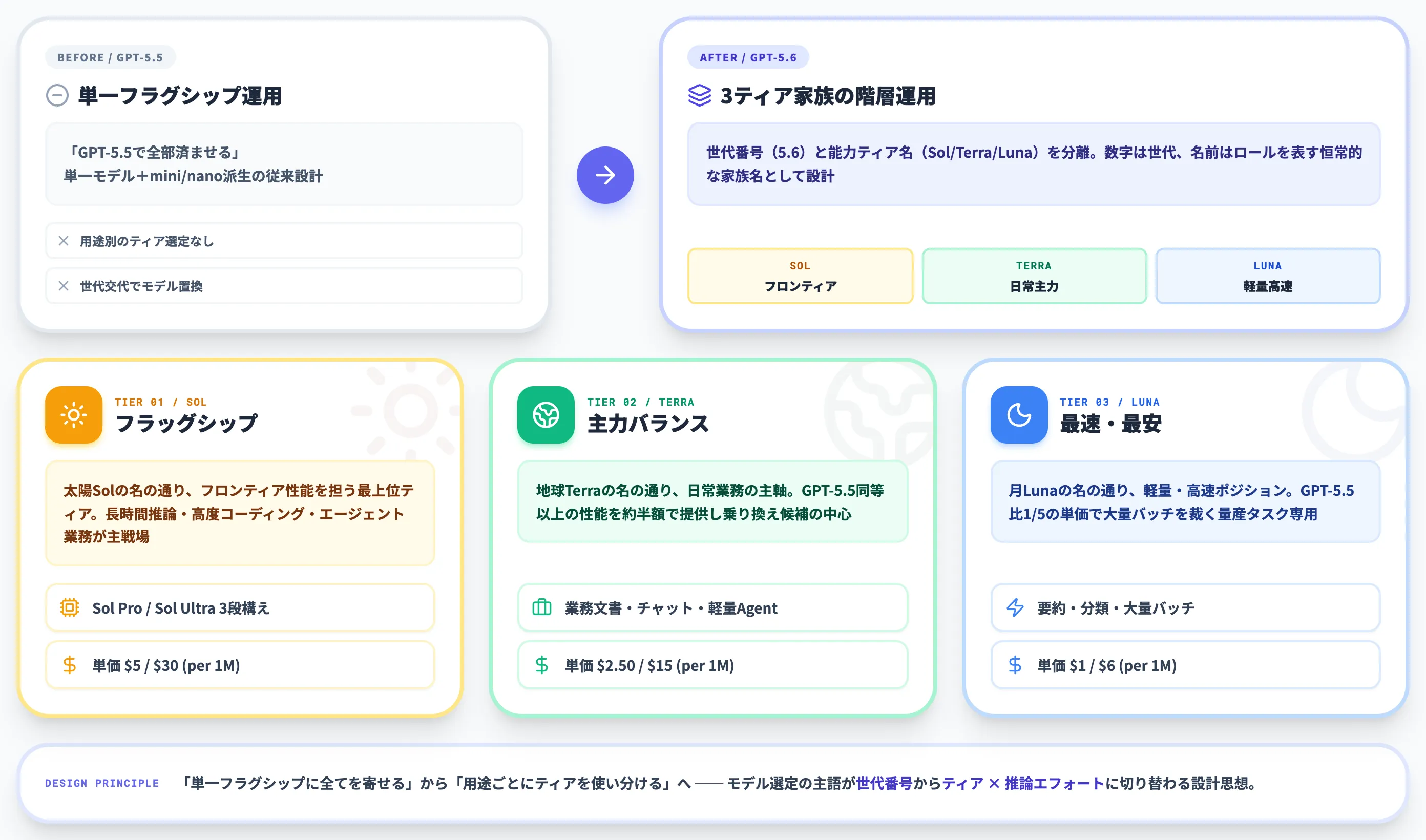 GPT-5.6シリーズとは？OpenAIが打ち出した3ティア家族の設計思想