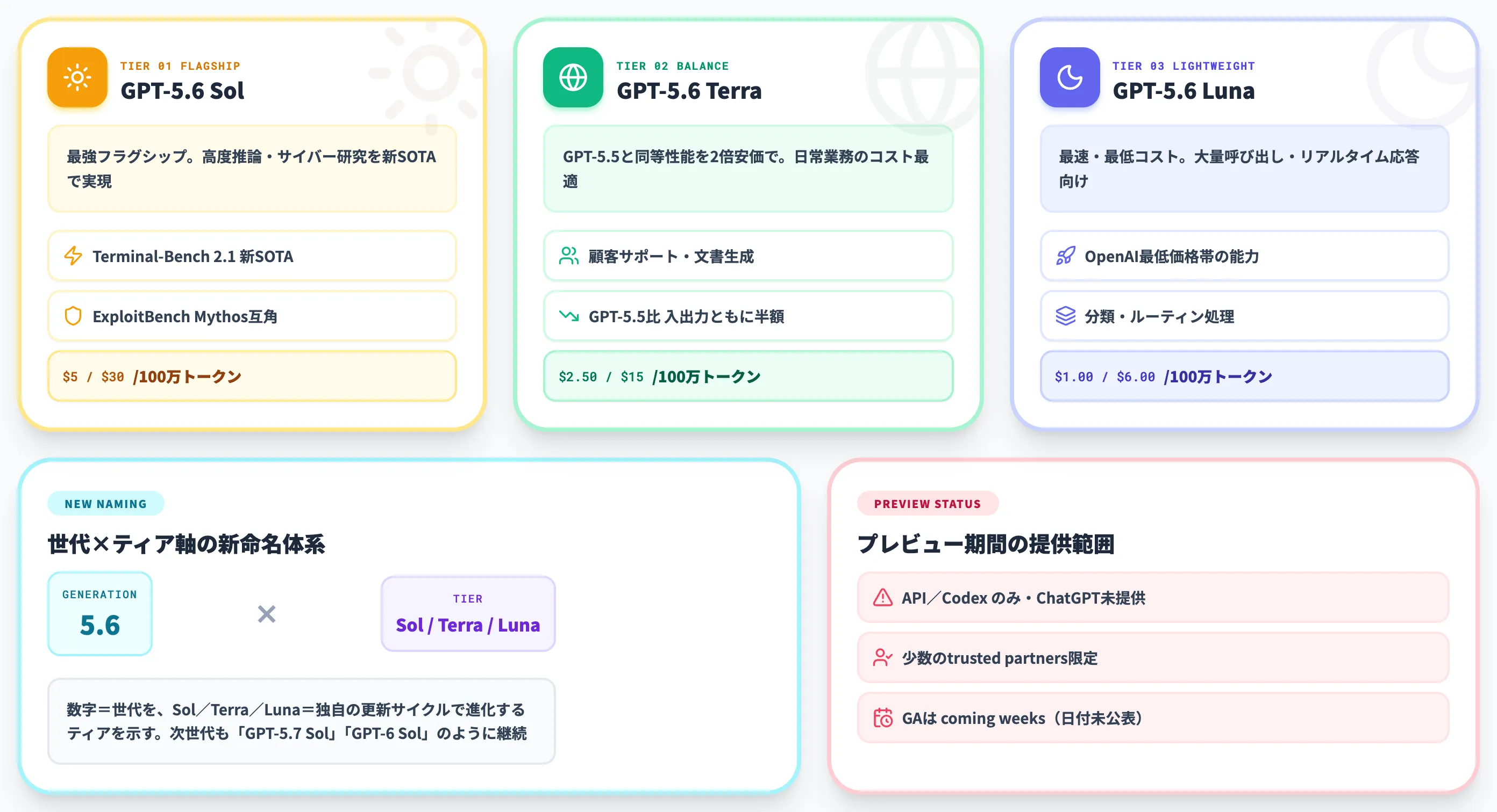 GPT-5.6世代の全体像