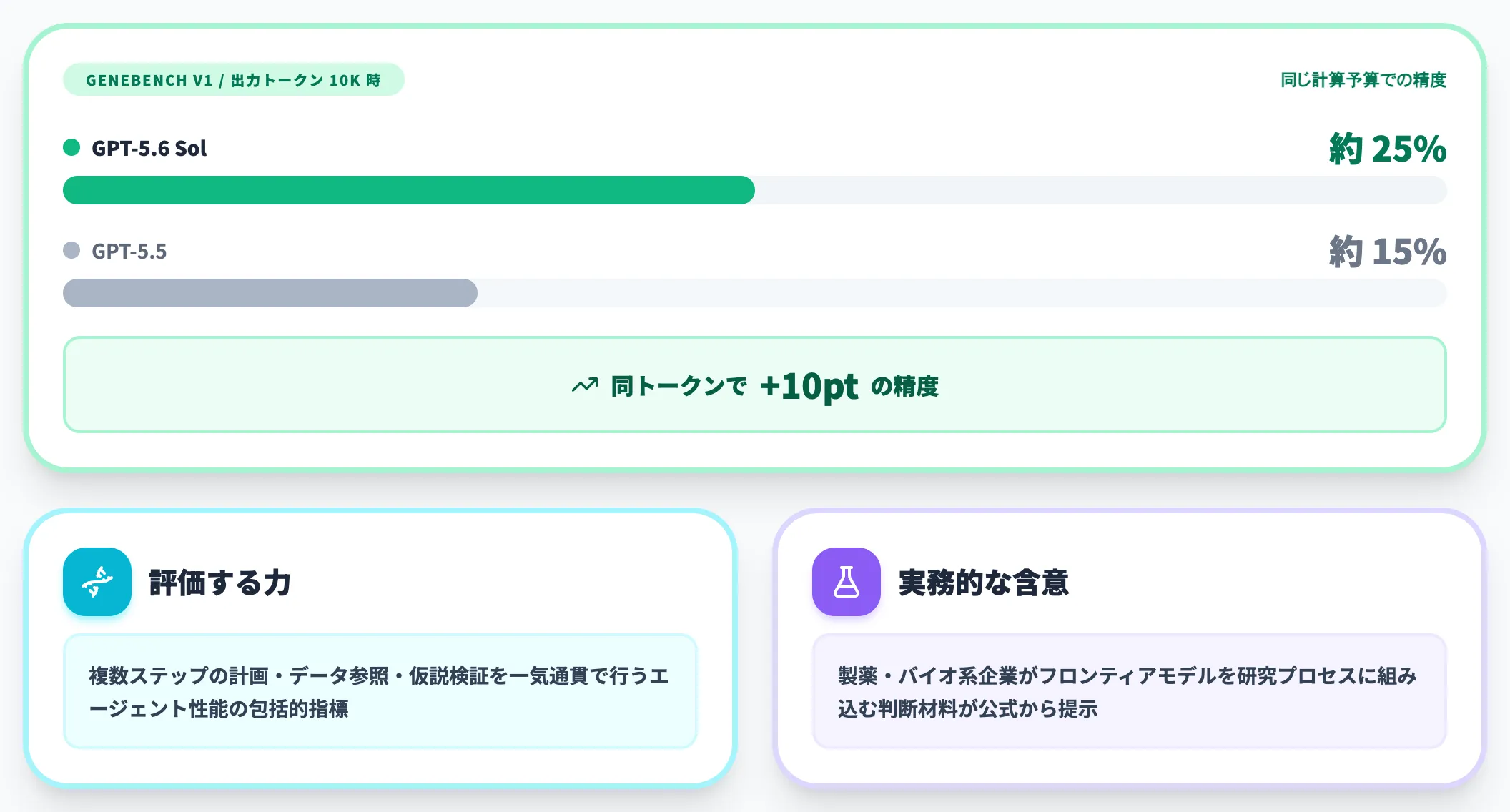 GeneBench v1効率比較