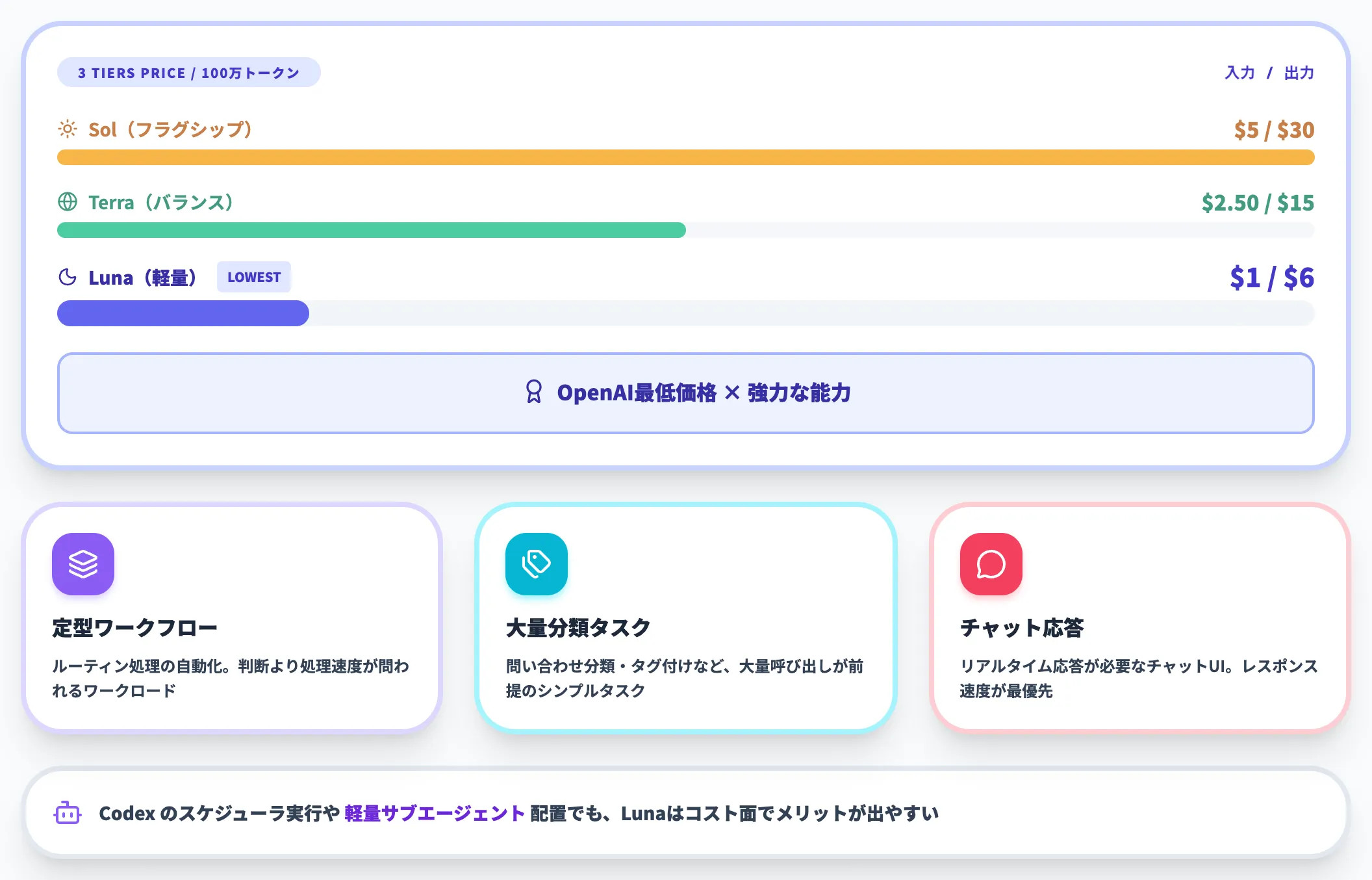 Luna 最低コストの軽量ティア