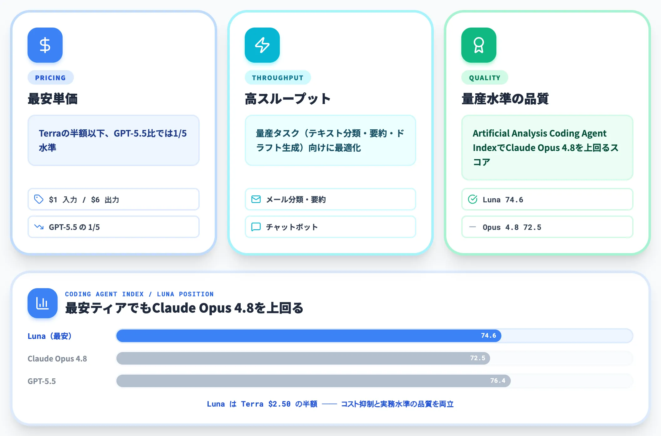 Luna——最速・最安の量産タスク向けティア