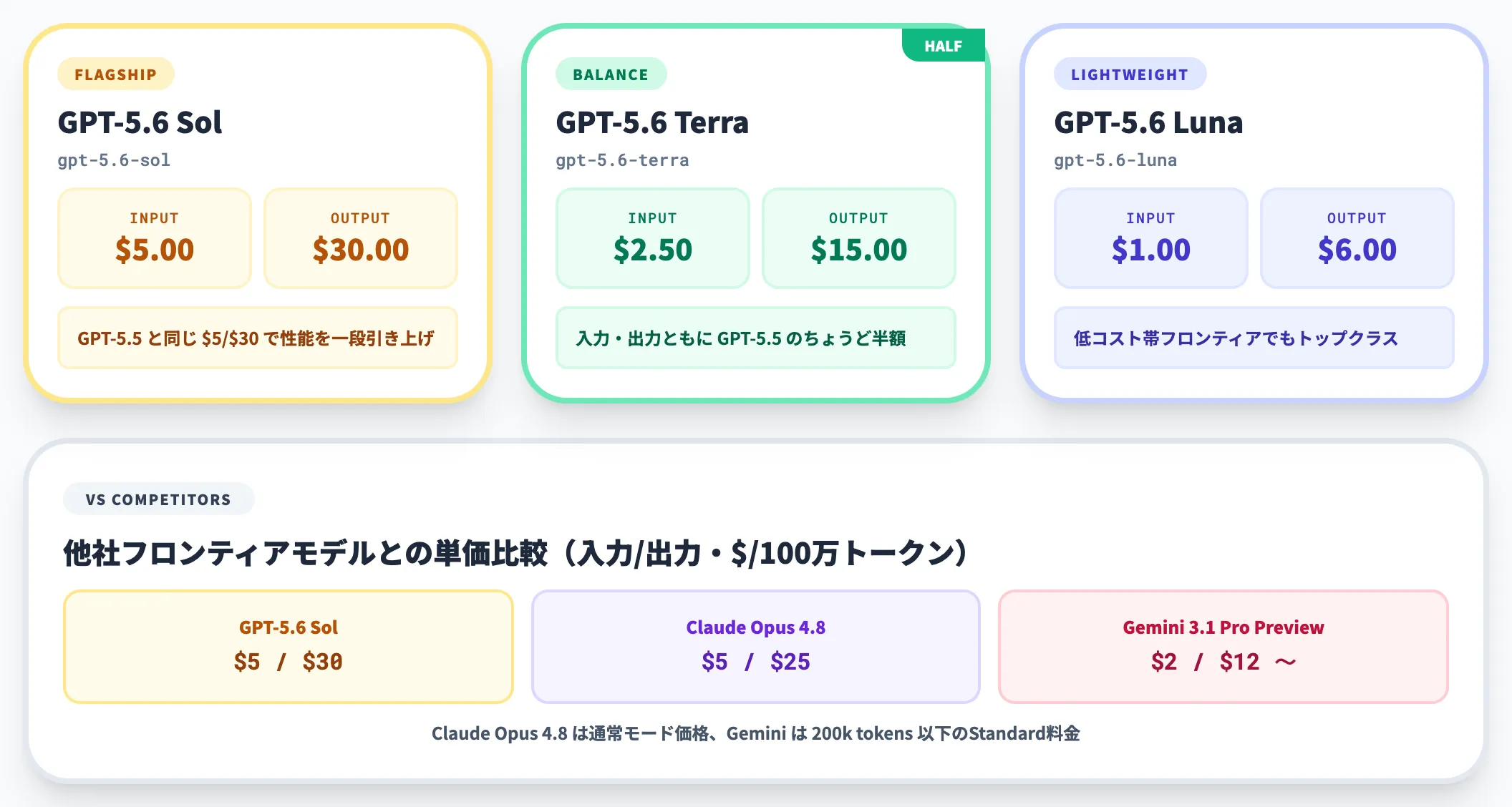 Sol Terra Lunaの単価カード比較