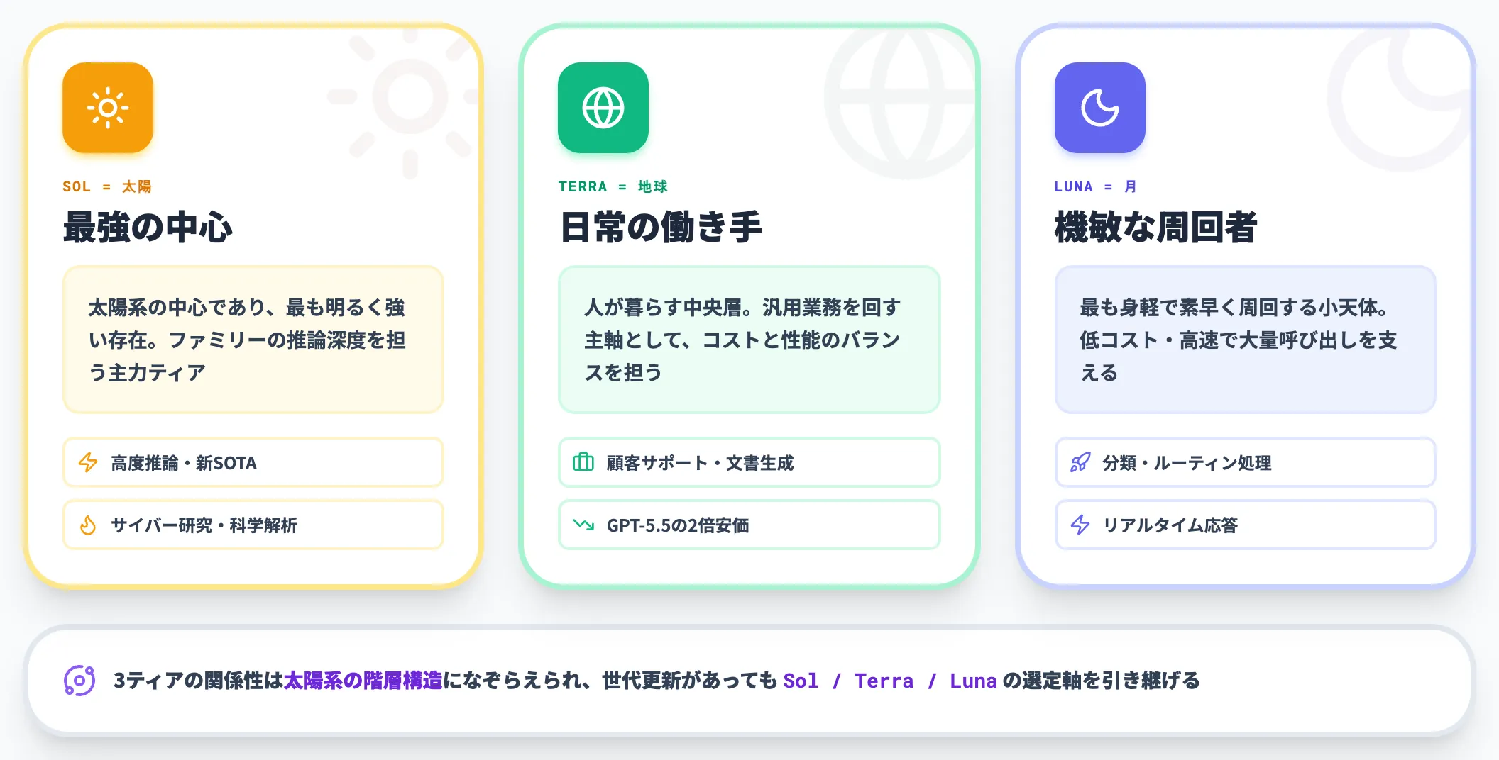 Sol Terra Luna命名の意味