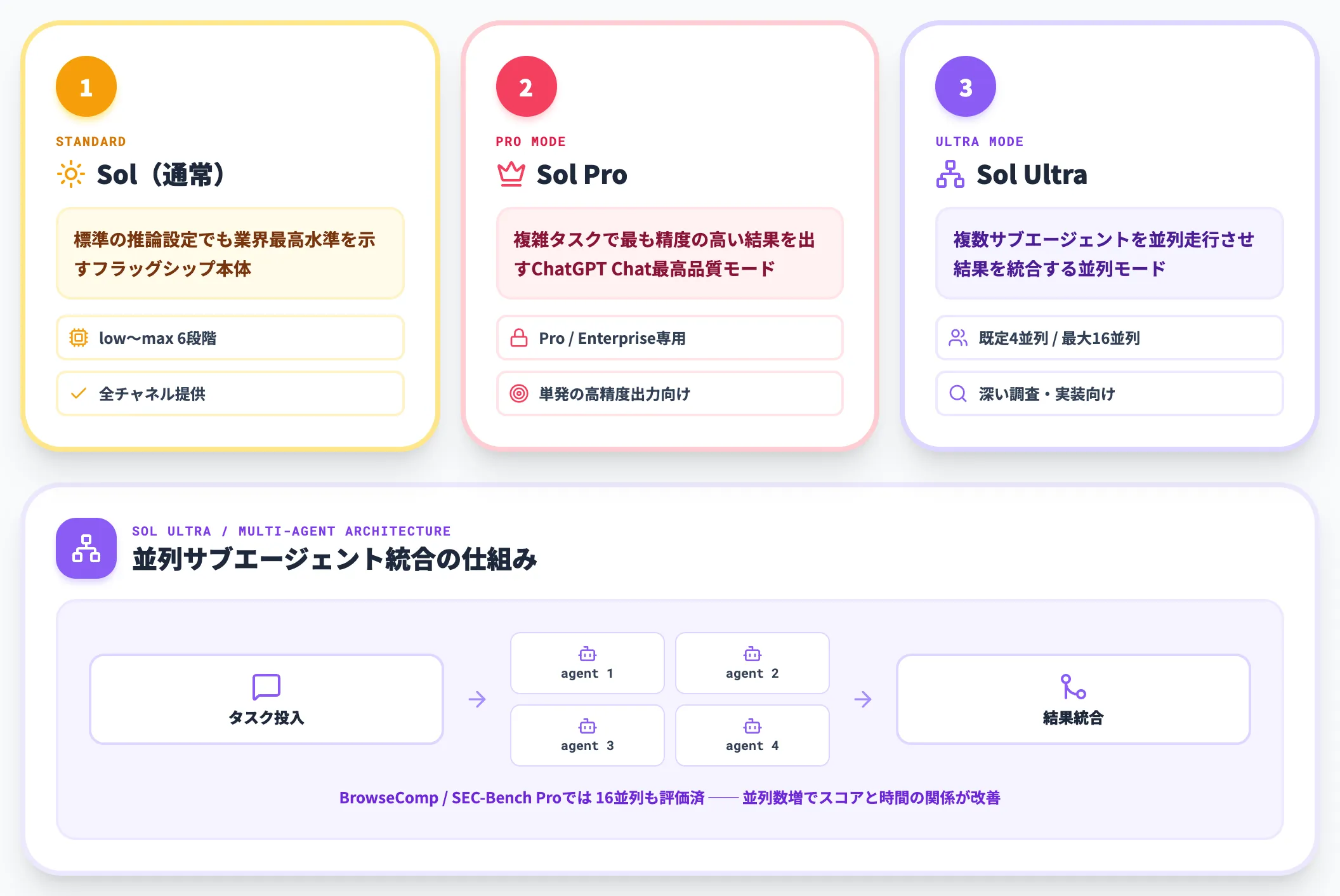 Sol——フラッグシップとSol Pro・Sol Ultraの3段構え