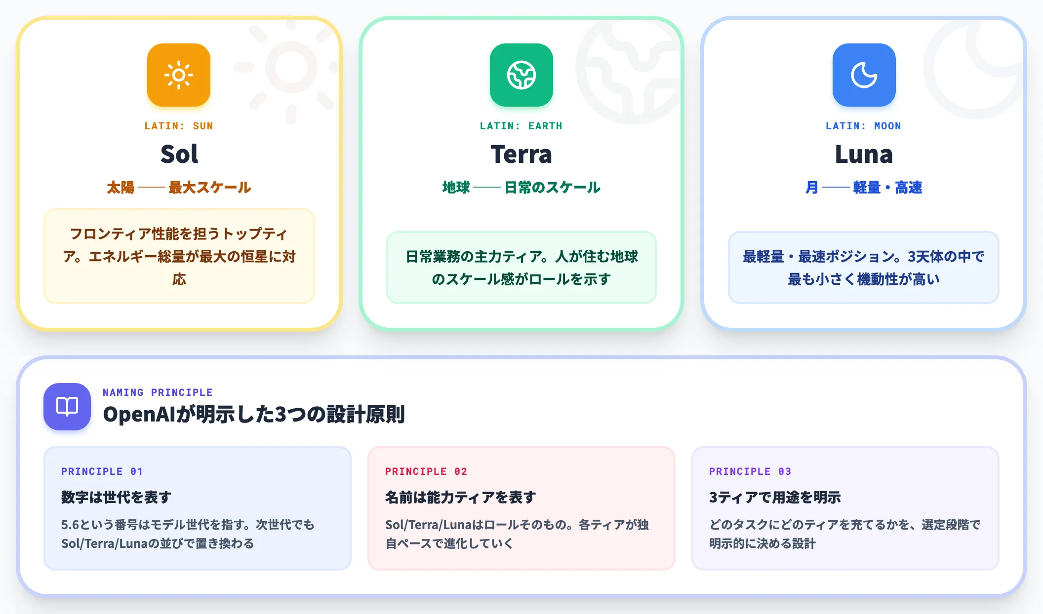 Sol・Terra・Lunaという命名が持つ意味