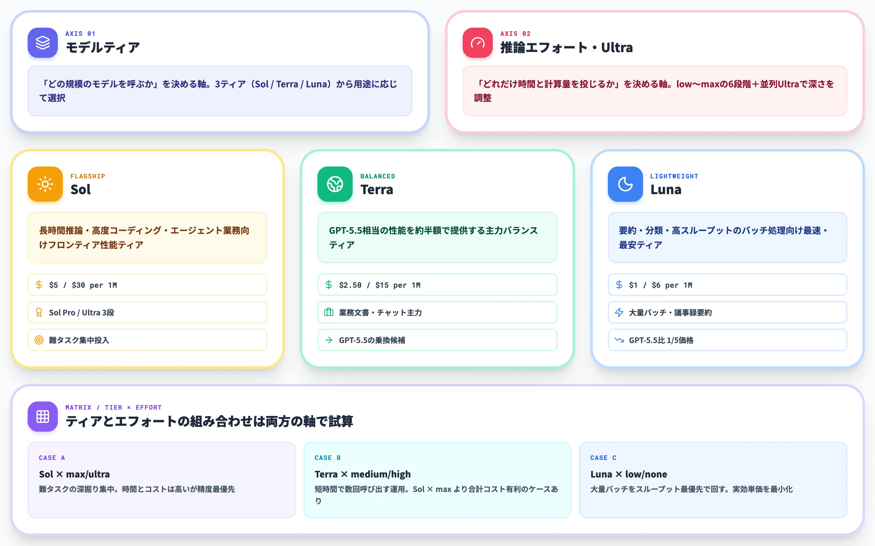 Sol・Terra・Lunaの位置づけと推論エフォート・Ultraの設計