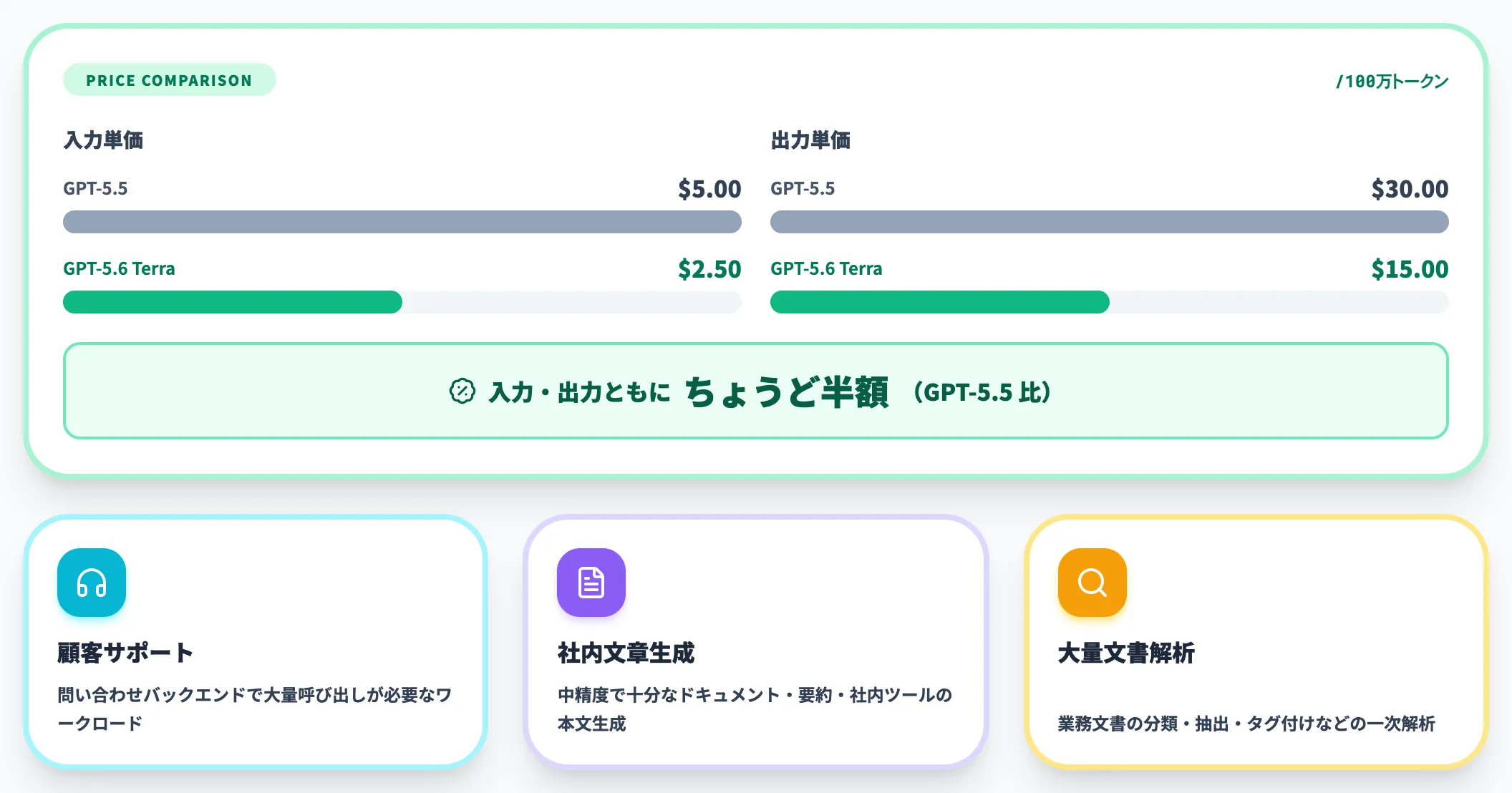 Terra GPT-5.5を2倍安価で代替