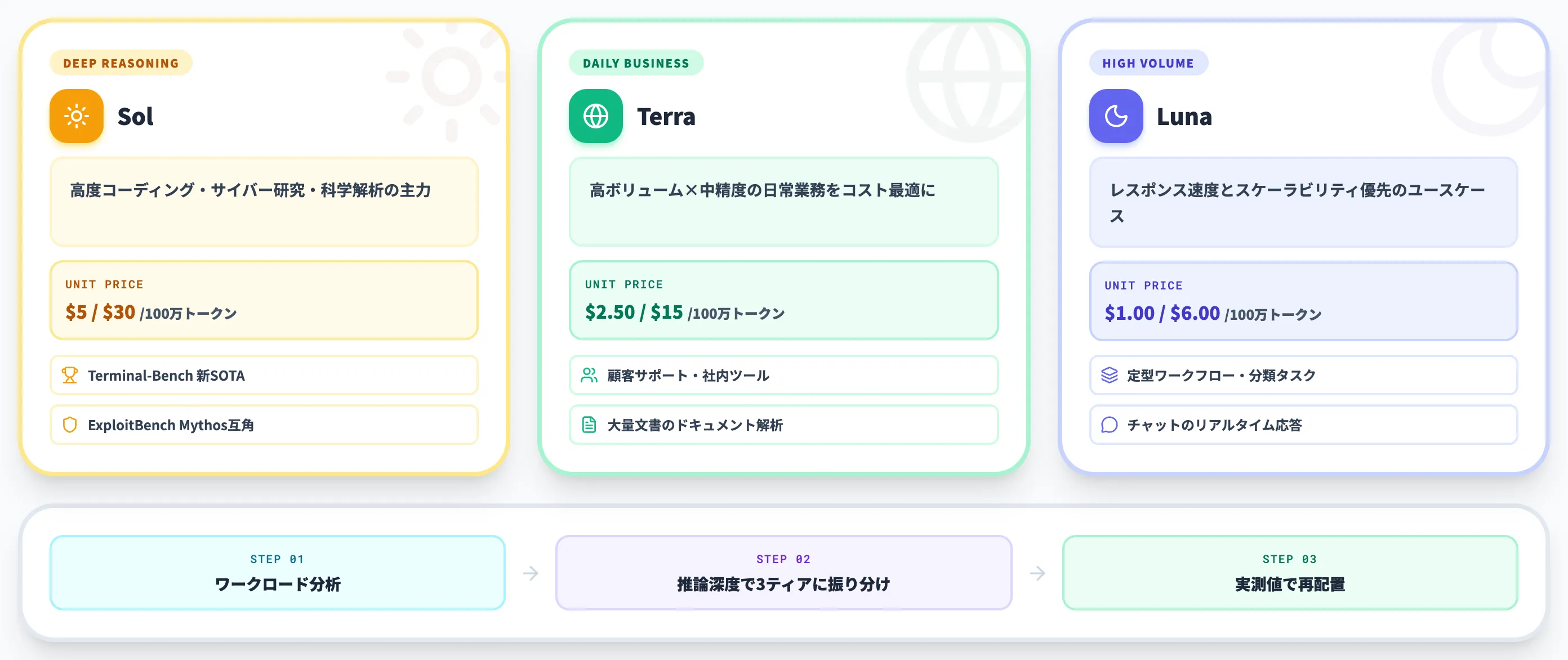 Terra Lunaの位置づけと使い分け