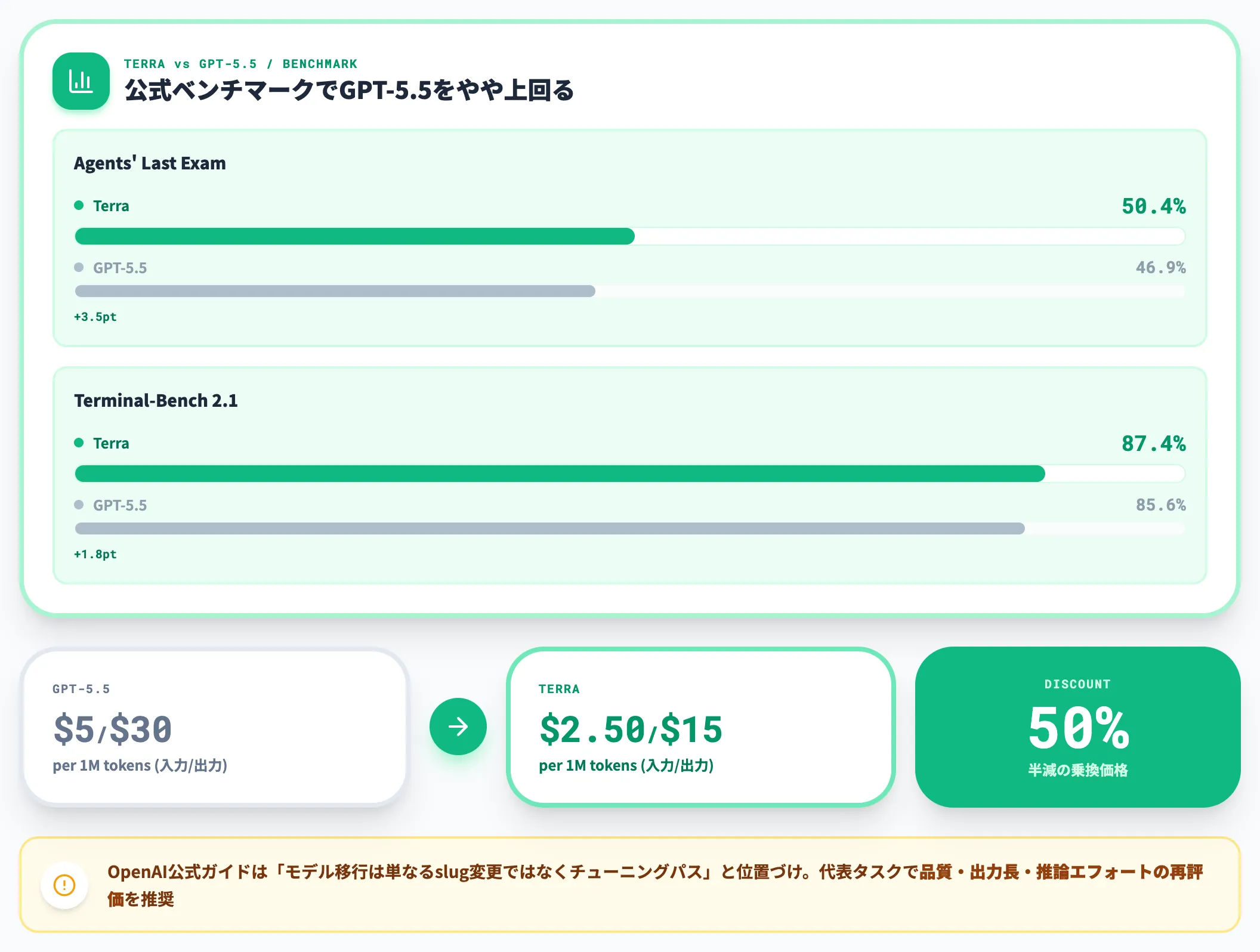 Terra——GPT-5.5相当の性能を約半額で置き換える主力ティア