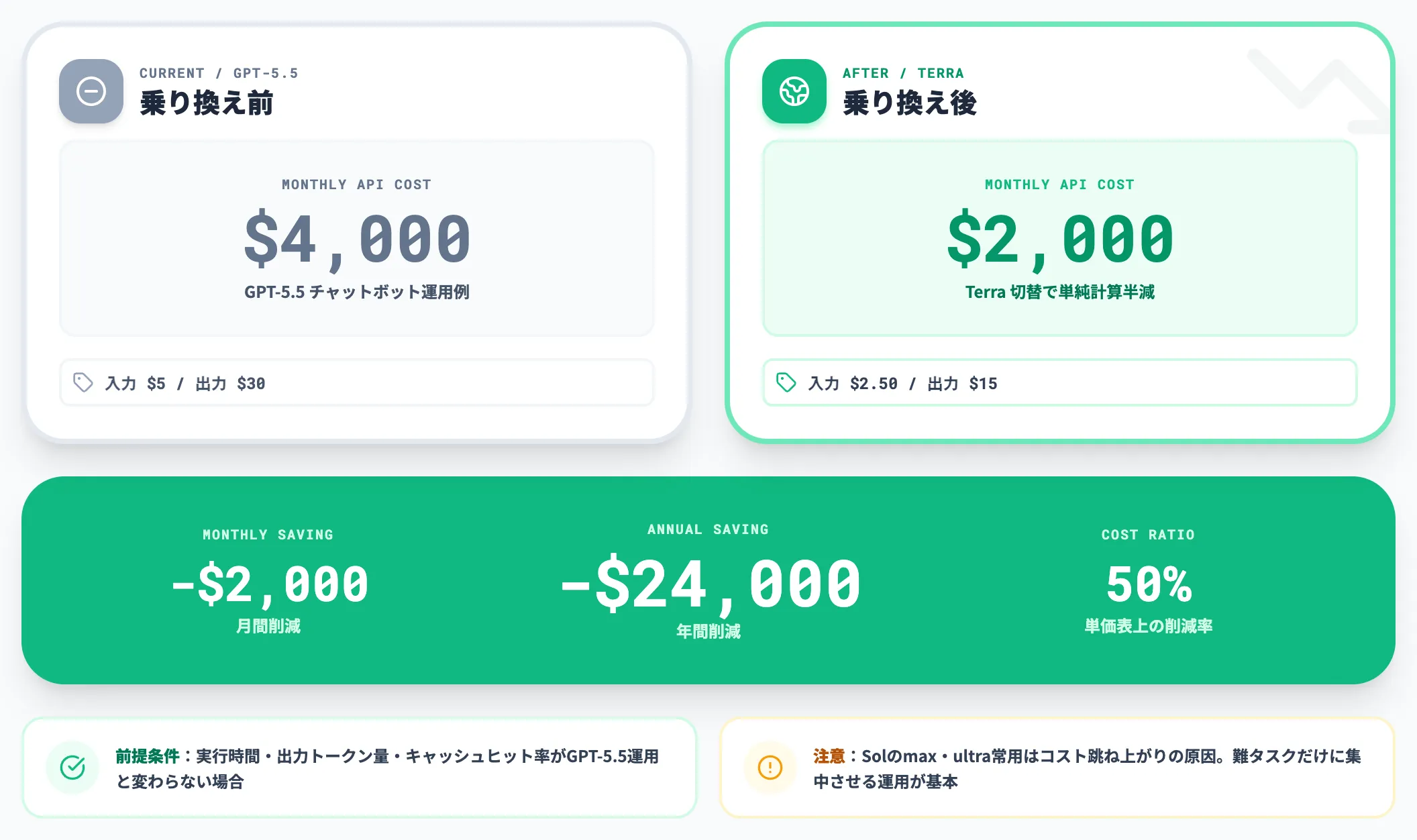 Terraへの乗り換えで見える節約幅