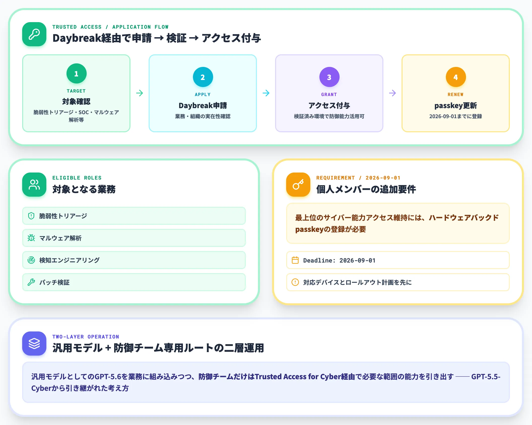 Trusted Access for Cyber——防御業務向けの緩和ルート