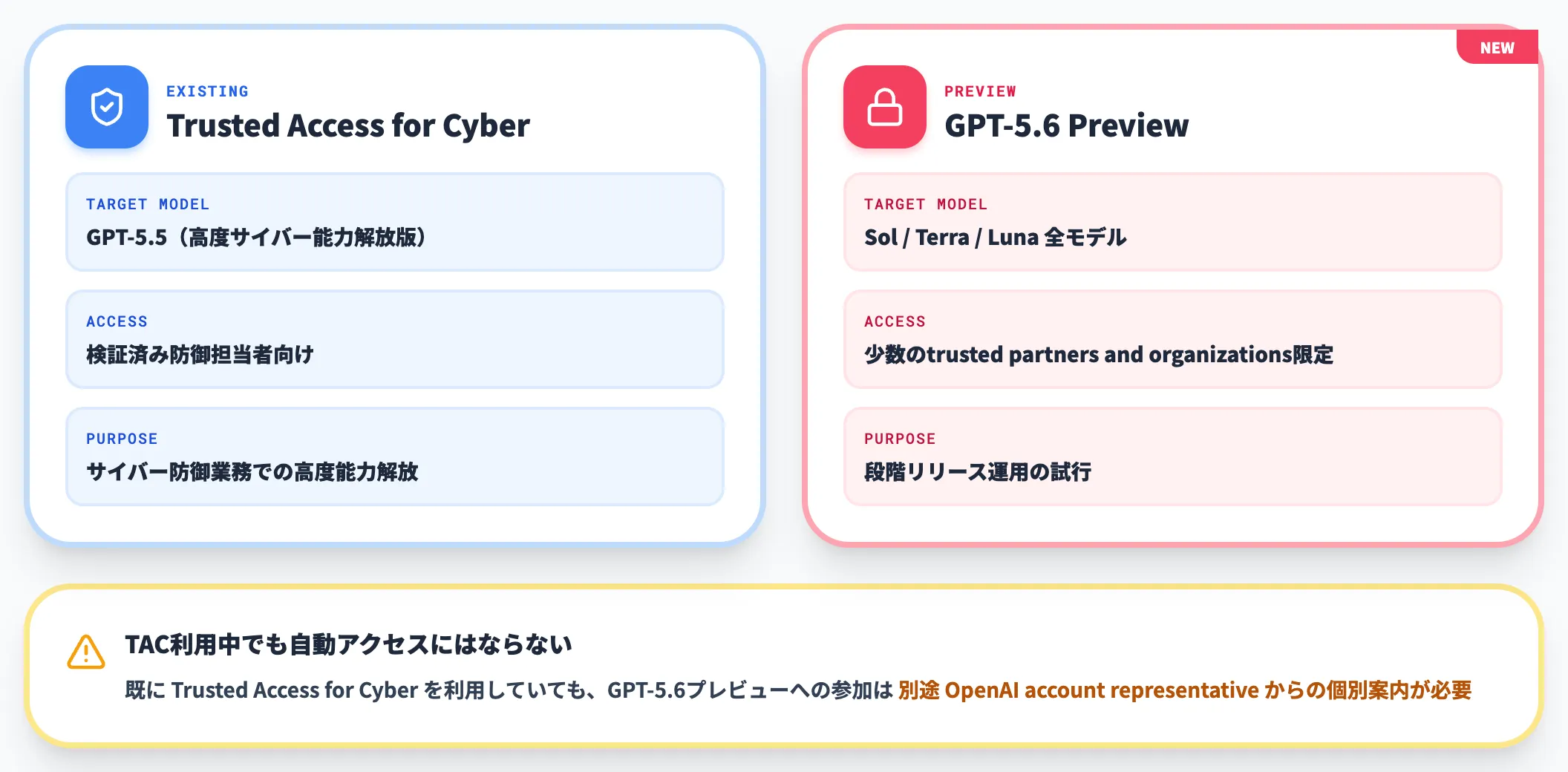 Trusted Access for Cyberとの違い